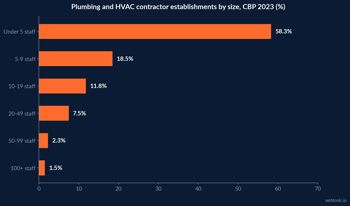 Horizontal bar chart of US plumbing, heating and air-conditioning contractor establishments by employee size share in Census County Business Patterns 2023, with 58.3 percent under five employees