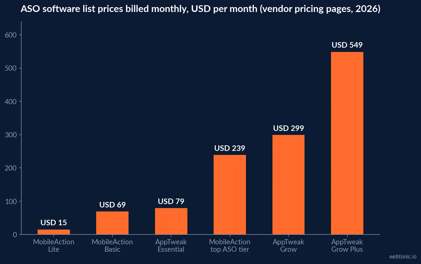 Bar chart of 2026 ASO tool list prices billed monthly showing MobileAction at 15, 69 and 239 US dollars and AppTweak at 79, 299 and 549 US dollars per month