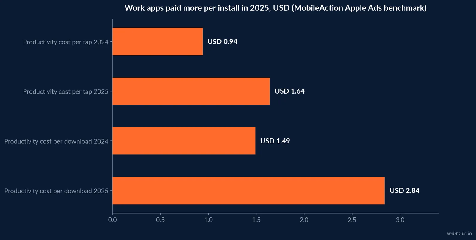 Horizontal bar chart of Productivity category Apple Ads costs from the MobileAction 2026 benchmark showing cost per tap rising from 0.94 to 1.64 US dollars and cost per acquisition from 1.49 to 2.84 US dollars between 2024 and 2025