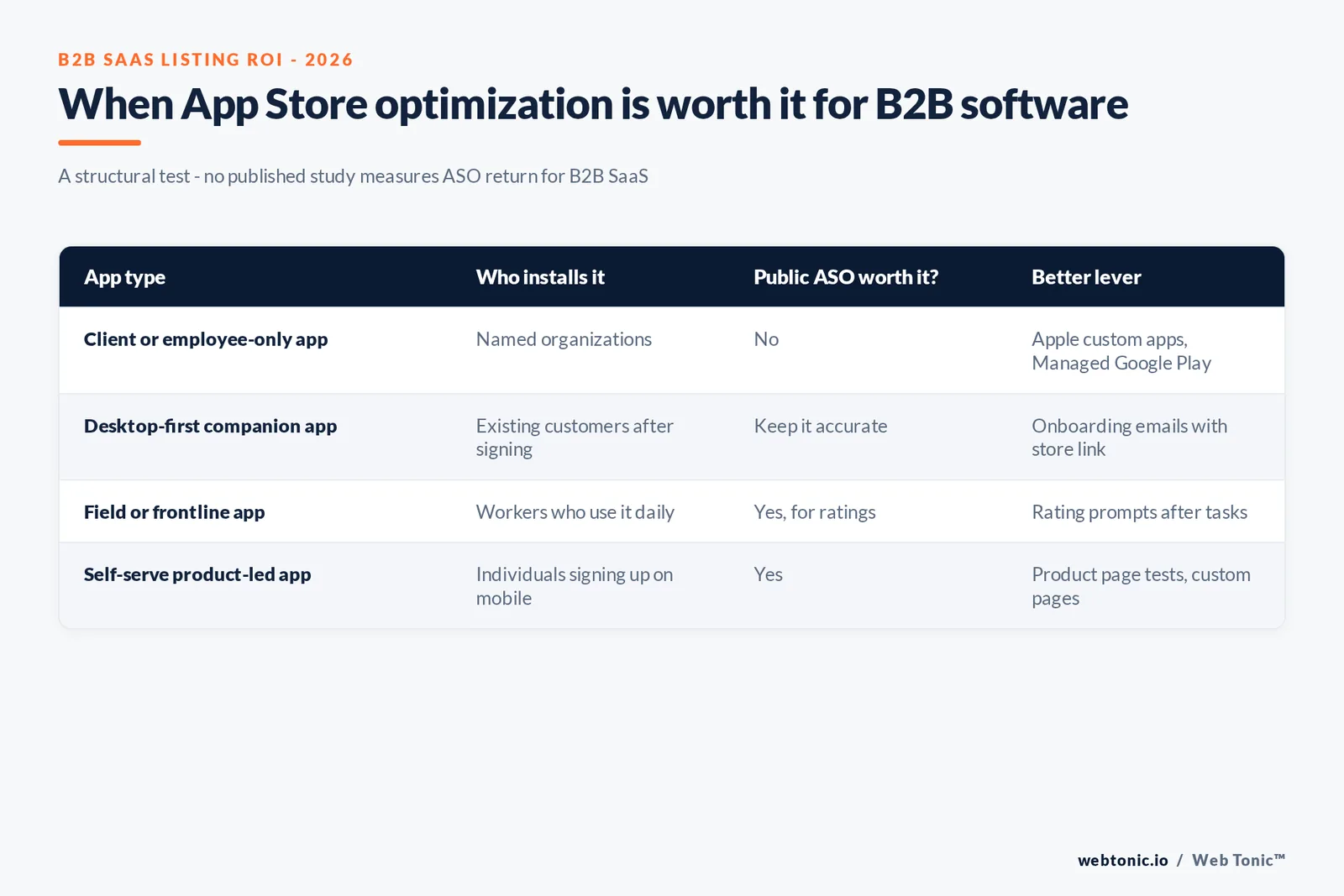 Decision matrix graphic showing when App Store optimization is worth it for B2B SaaS across four app types from private client apps to self-serve product-led apps