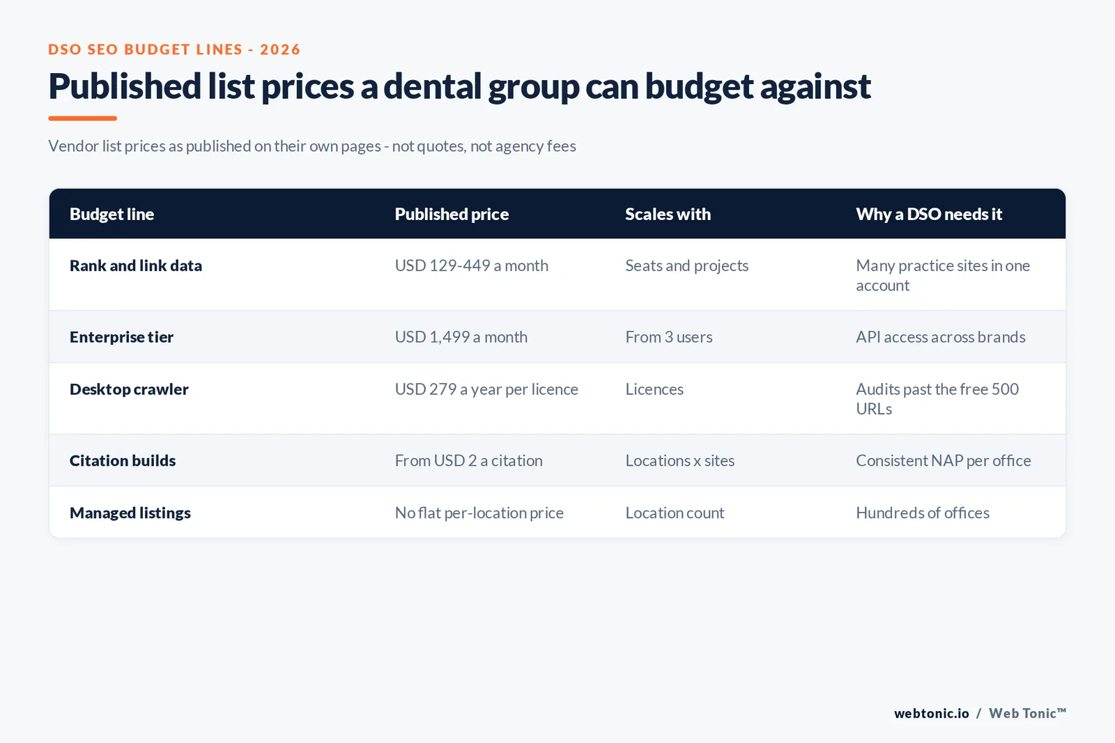 Matrix graphic of published dental SEO budget lines: rank and link data at USD 129-449 a month, enterprise tier USD 1,499 a month, crawler USD 279 a year per licence, citations from USD 2 and managed listings priced by location count