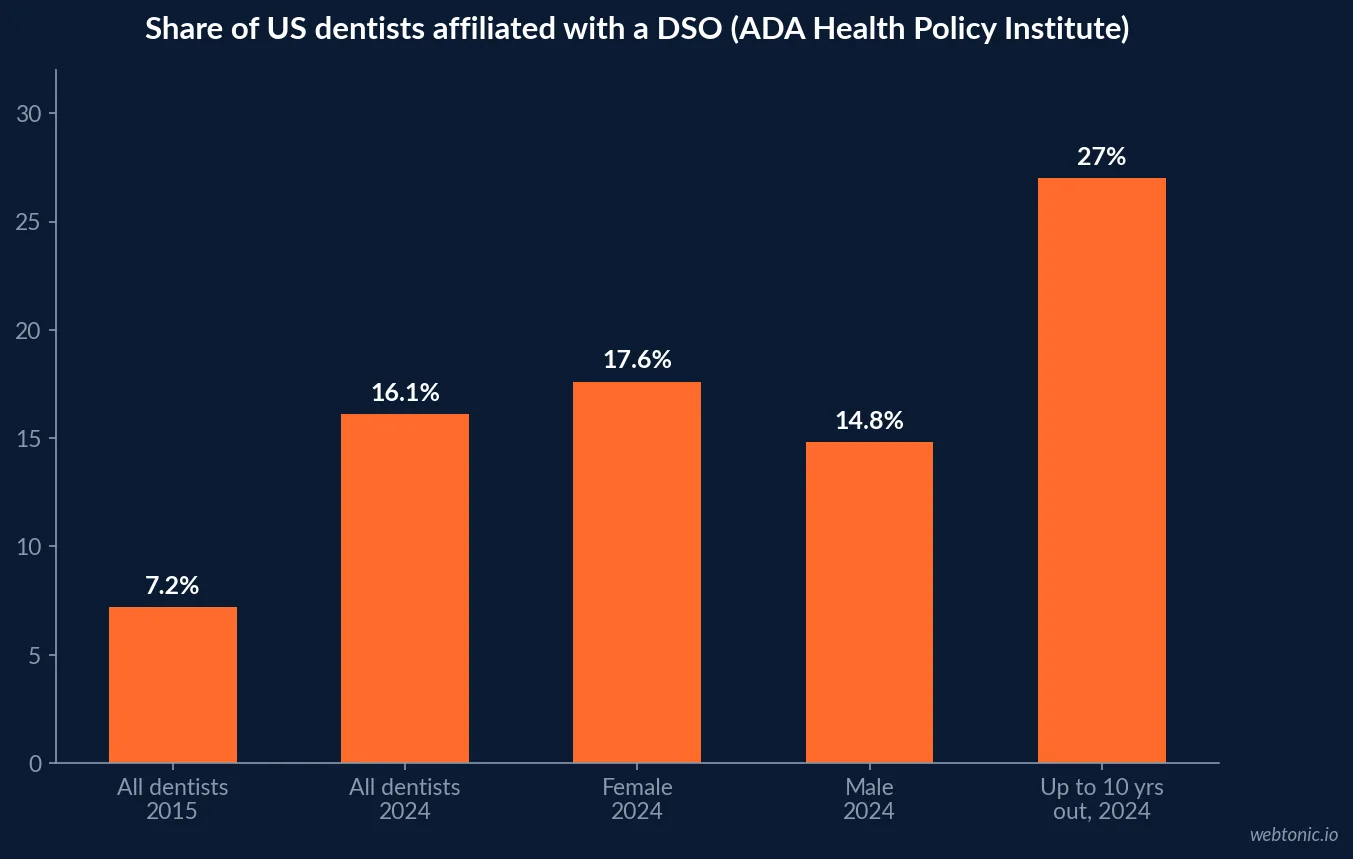 Bar chart of ADA Health Policy Institute DSO affiliation among US dentists: 7.2% in 2015, 16.1% in 2024, 17.6% of female and 14.8% of male dentists, and about 27% of dentists up to 10 years out of school