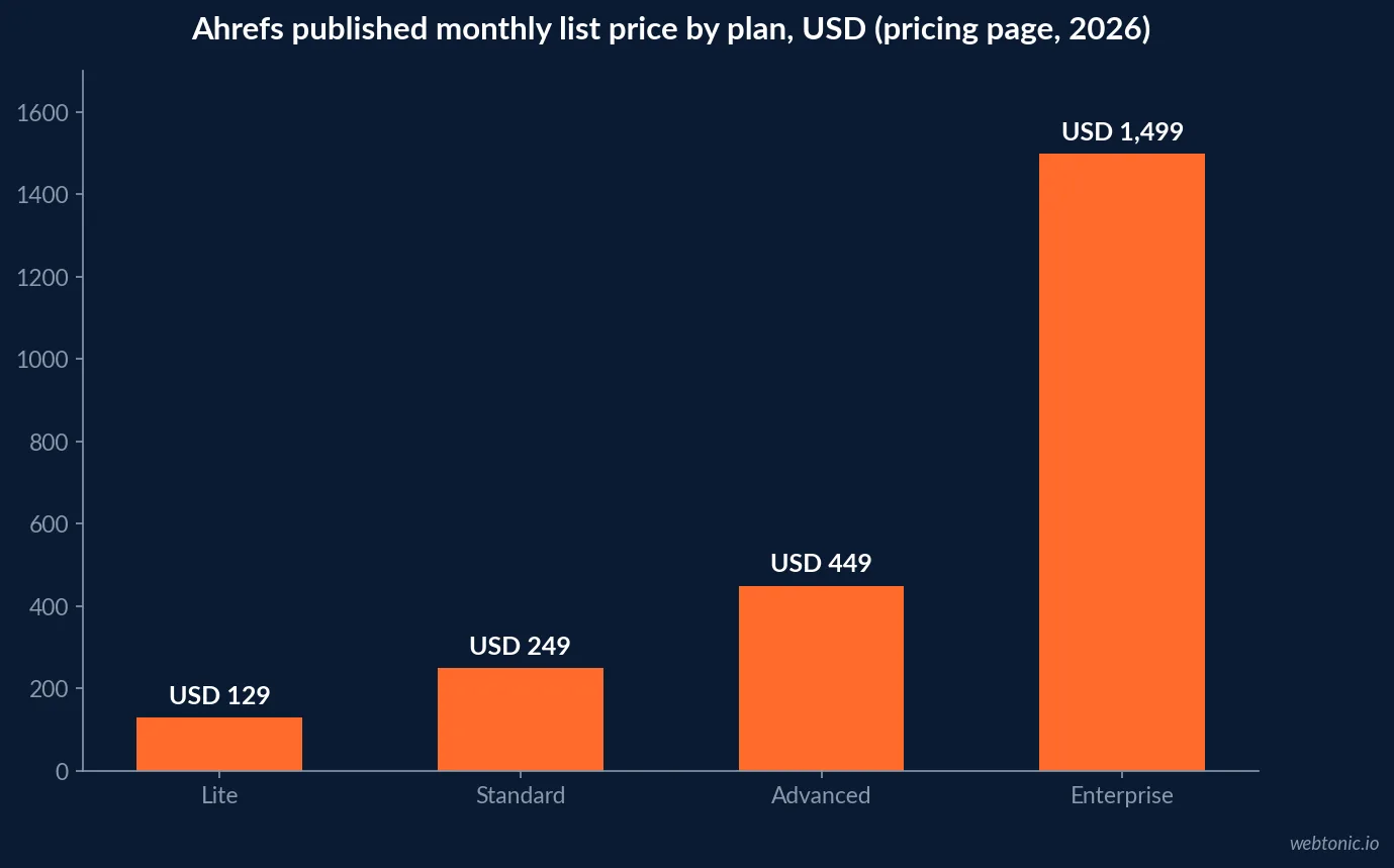 Bar chart of Ahrefs published monthly list prices by plan in 2026: Lite USD 129, Standard USD 249, Advanced USD 449 and Enterprise USD 1,499