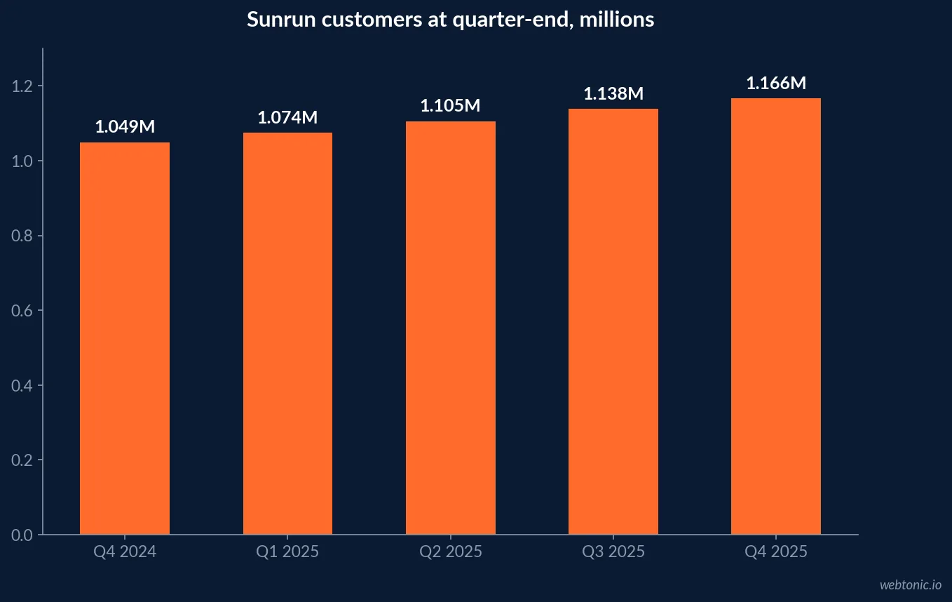 Bar chart of Sunrun customers at five quarter-ends from Q4 2024 to Q4 2025, rising from 1,048,842 to 1,165,686 according to Sunrun's results