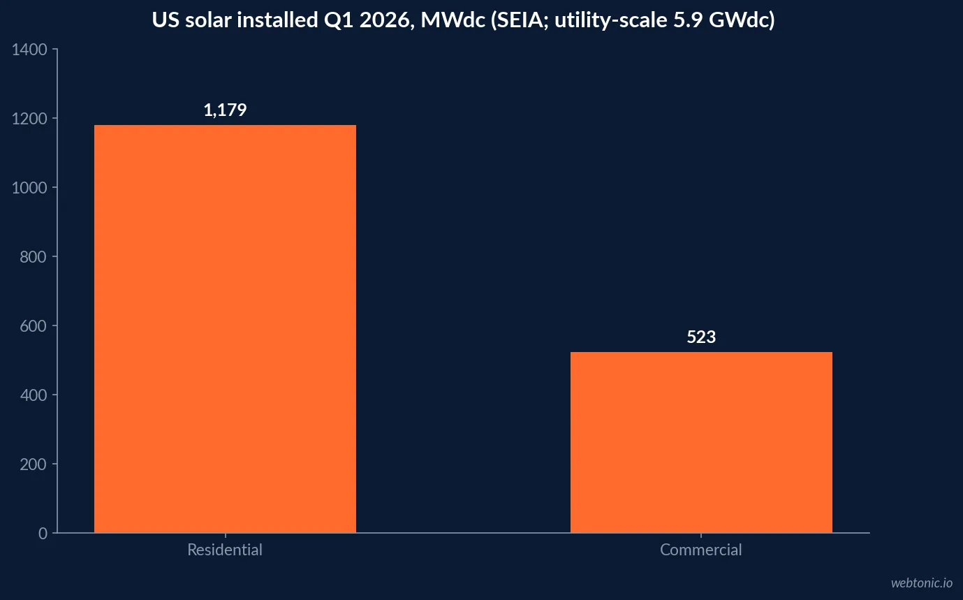 Bar chart of SEIA Q1 2026 US solar installations showing residential at 1,179 MWdc and commercial at 523 MWdc, with utility-scale at 5.9 GWdc noted in the title