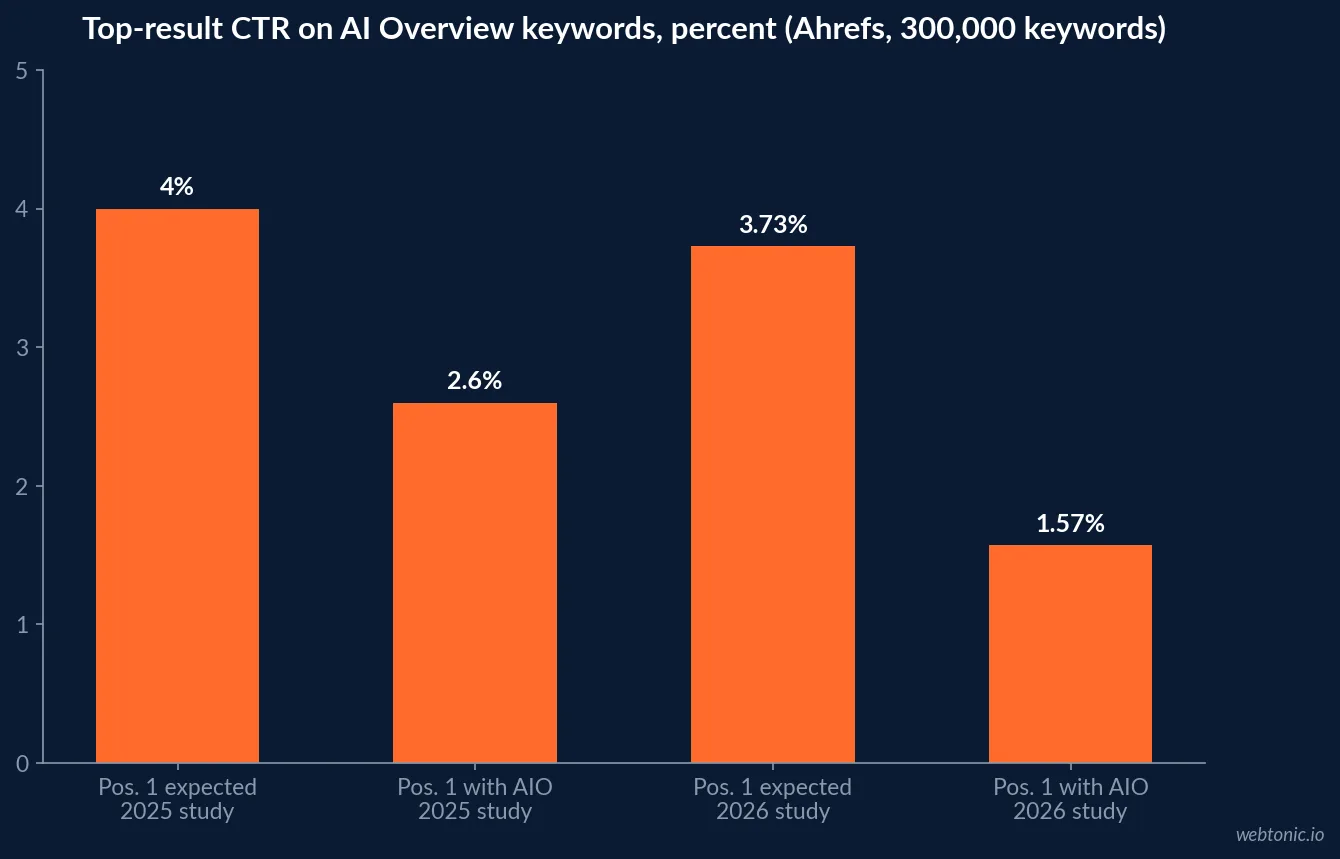 Bar chart of Ahrefs top-result click-through rates on AI Overview keywords: 4% expected versus 2.6% actual in the 2025 study, and 3.73% expected versus 1.57% actual in the 2026 study
