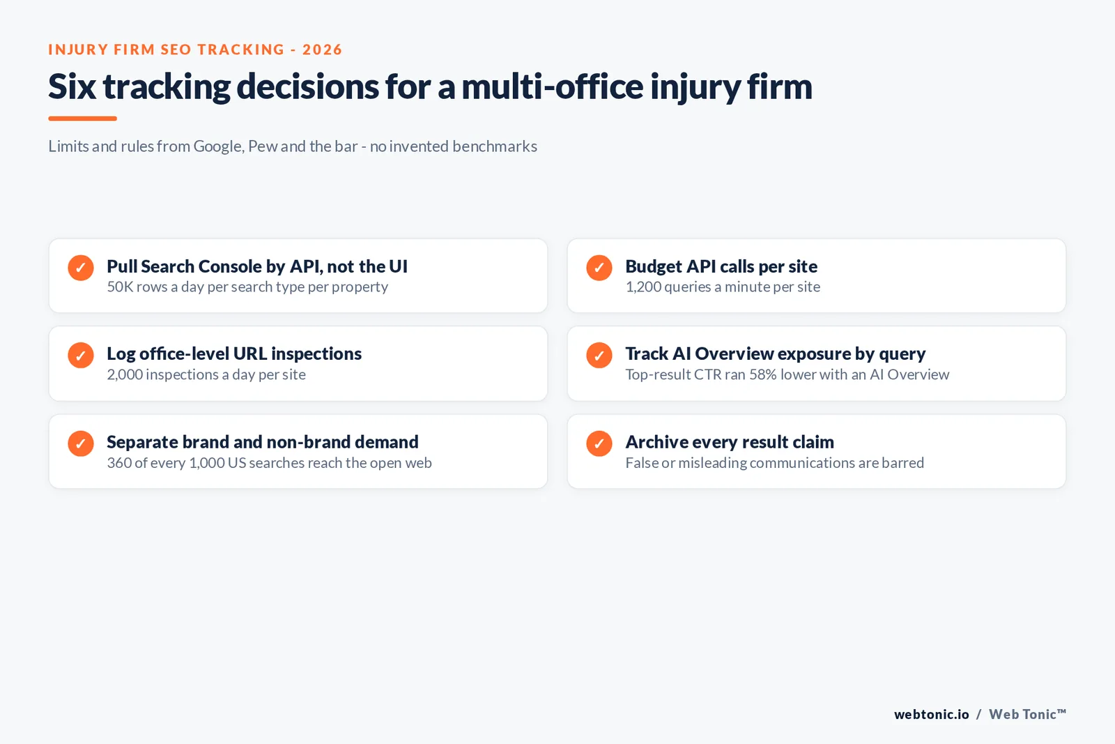 Checklist graphic of six tracking decisions for a multi-office injury firm: 50K-row Search Console cap, 1,200 queries a minute, 2,000 inspections a day, AI Overview tagging, open-web clicks and claim archiving