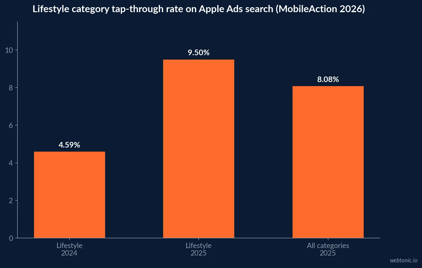 Bar chart of Lifestyle category Apple Ads tap-through rate from the MobileAction 2026 benchmark showing 4.59 percent in 2024 and 9.50 percent in 2025 against 8.08 percent for all categories