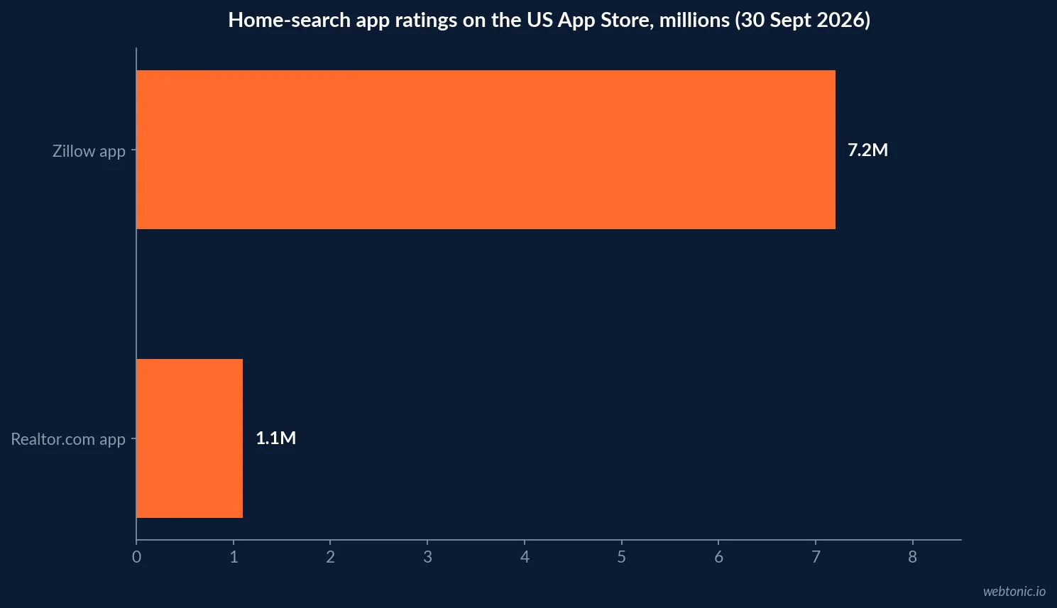 Horizontal bar chart of US App Store rating counts on 30 September 2026 showing the Zillow app at 7.2 million ratings and the Realtor.com app at 1.1 million ratings, both averaging 4.8 stars
