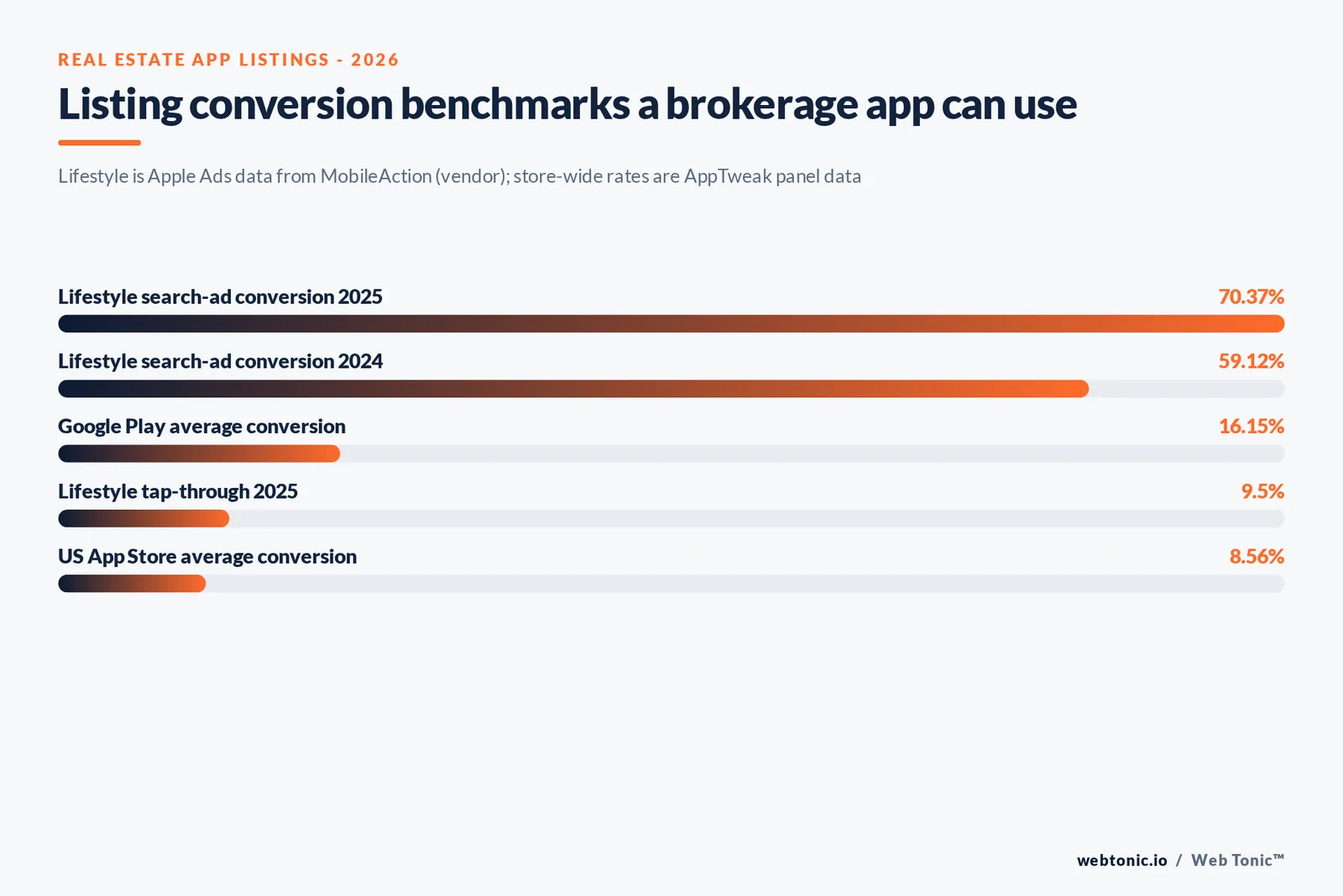 Stat bars graphic of real estate app store benchmarks showing Lifestyle search ad conversion 70.37 percent, Lifestyle tap-through 9.50 percent, US App Store average conversion 8.56 percent and Google Play average conversion 16.15 percent