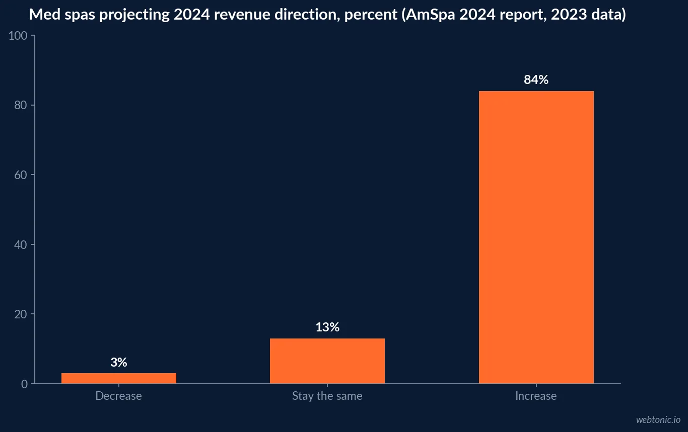 Bar chart of AmSpa 2024 report med spa revenue projections for 2024: 3% expected a decrease, 13% expected revenue to stay the same and 84% expected an increase