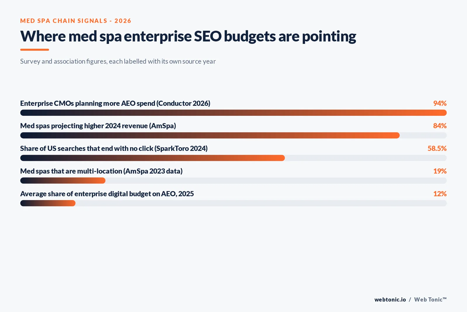 Stat bar graphic of med spa enterprise SEO budget signals: 94% of enterprise CMOs planning more AEO spend, 84% of med spas projecting higher revenue, 58.5% zero-click searches, 19% multi-location med spas and 12% of budgets on AEO