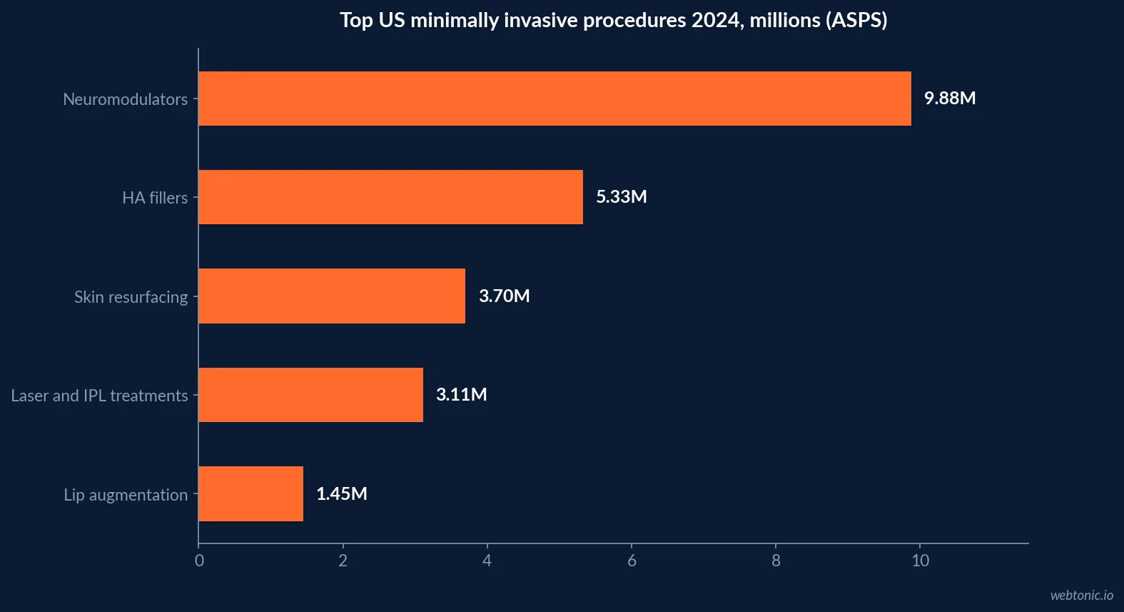 Horizontal bar chart of top US minimally invasive procedures in 2024 from ASPS: neuromodulators 9.88 million, HA fillers 5.33 million, skin resurfacing 3.70 million, laser and IPL 3.11 million, lip augmentation 1.45 million
