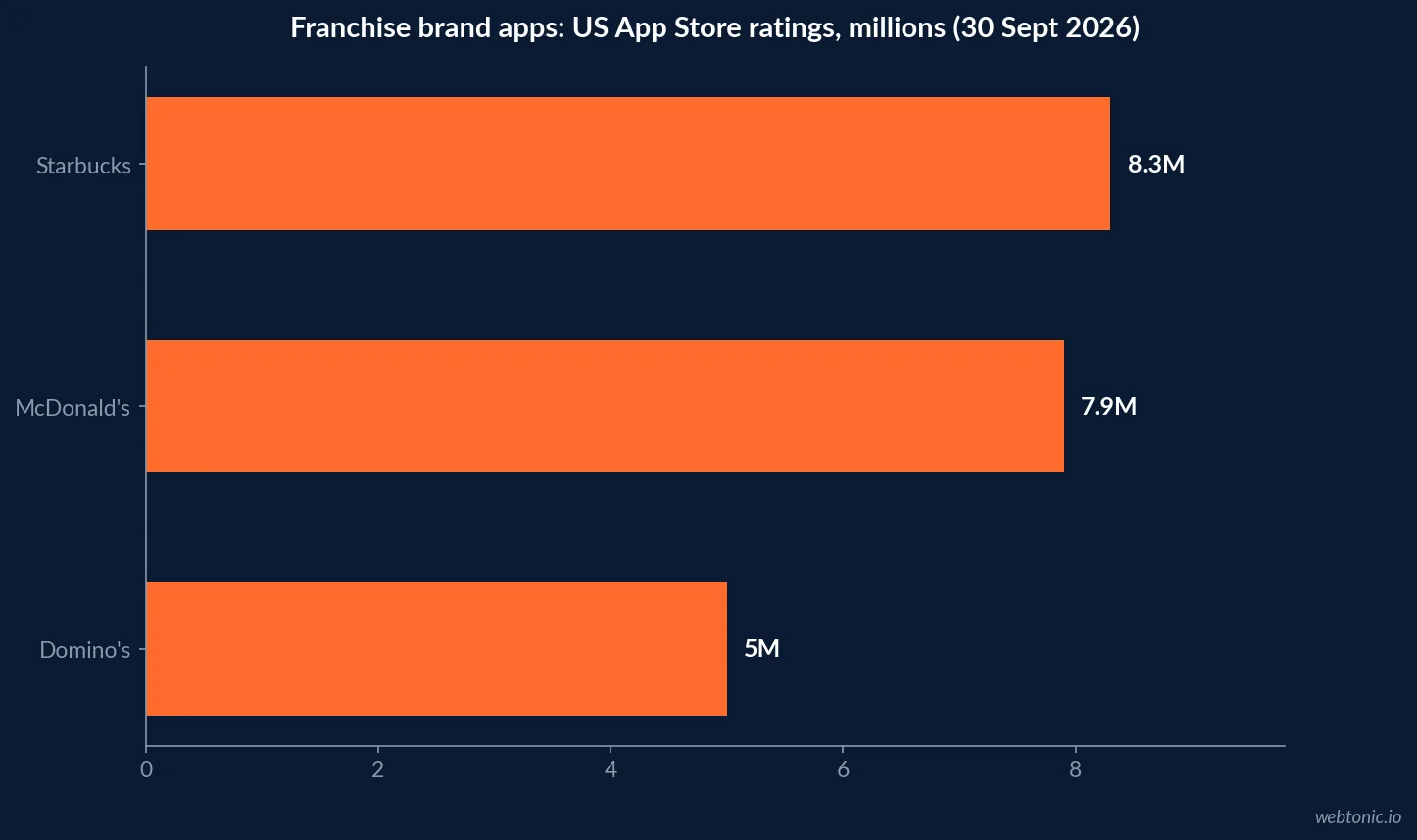 Horizontal bar chart of US App Store rating counts on 30 September 2026 for franchise brand apps showing Starbucks at 8.3 million, McDonald's at 7.9 million and Domino's at 5 million ratings