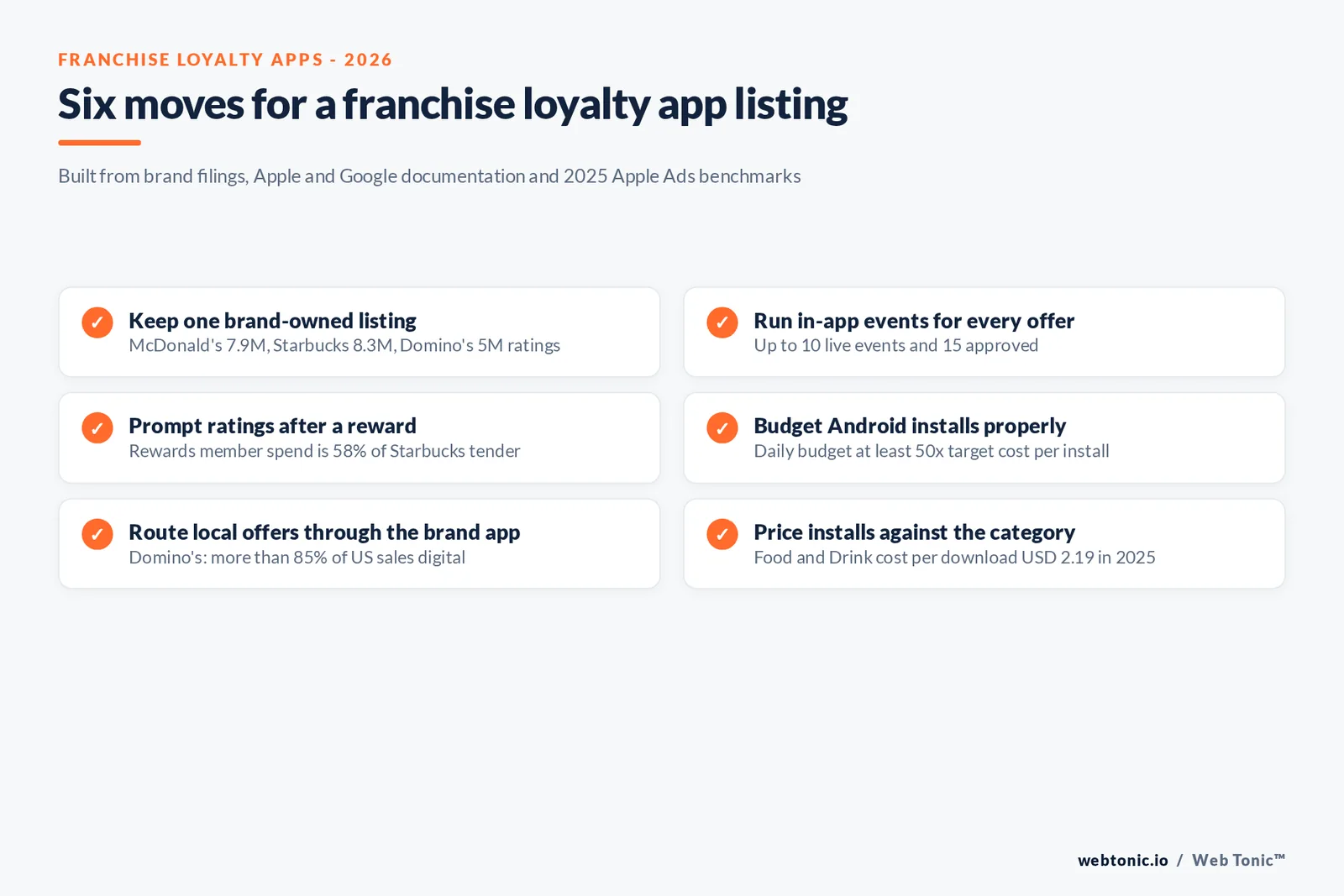 Checklist graphic of six franchise app store checks covering brand-owned listing, in-app events for limited-time offers, rating prompts after rewards, install budget of 50 times target CPI, franchisee local offers and Food and Drink category benchmarks
