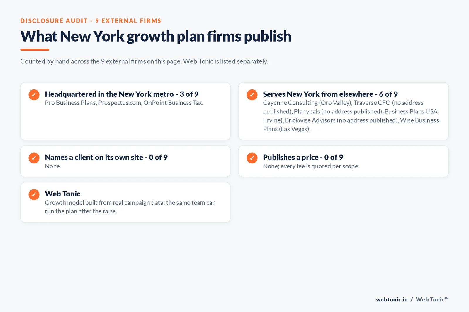 Disclosure checklist for the 9 external New York investor-ready growth plan firms: which are headquartered in the metro, which name a client and which publish a price