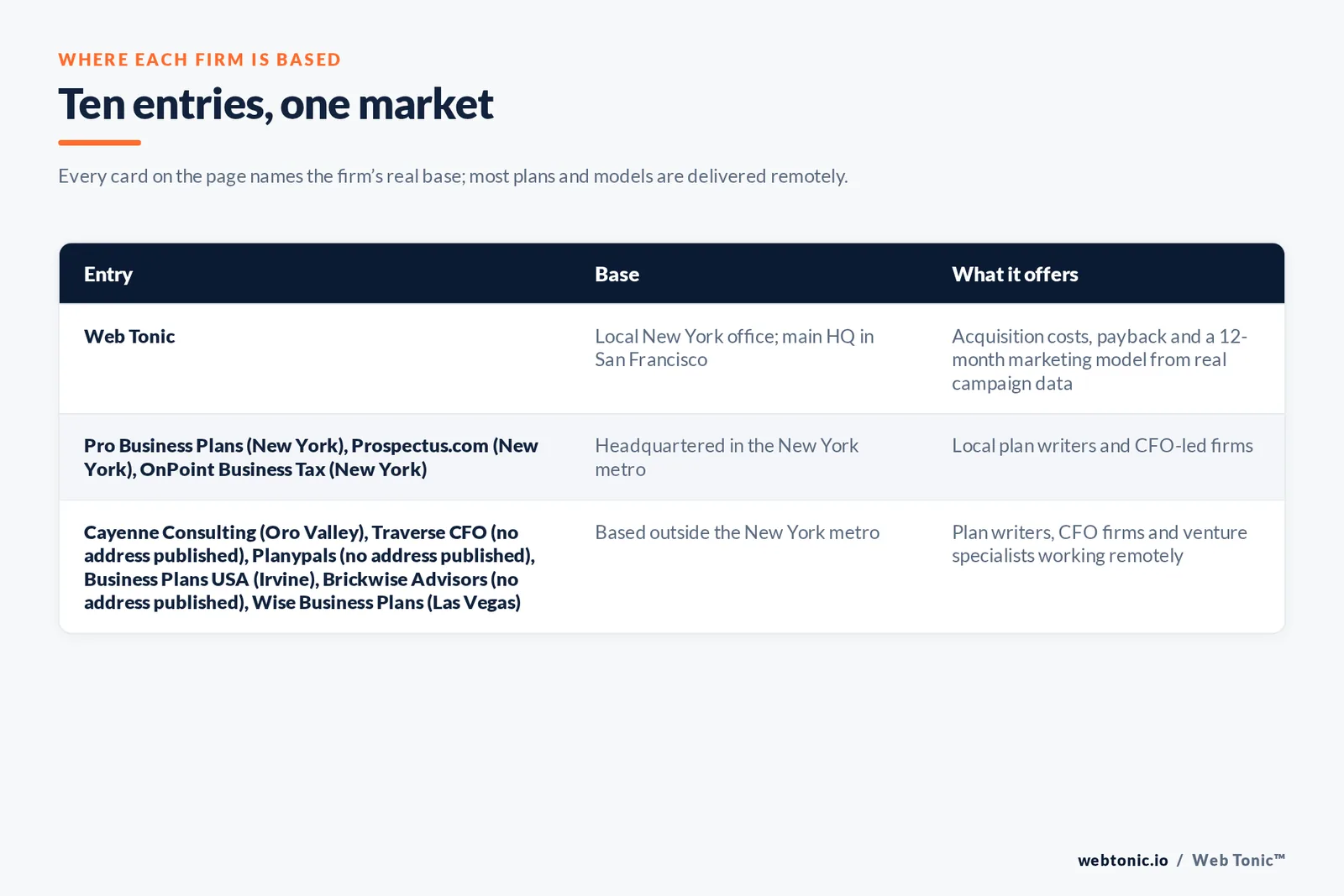 Map of where the 9 external investor-ready growth plan firms on this New York page are based, grouped by local and remote firms, with Web Tonic listed separately