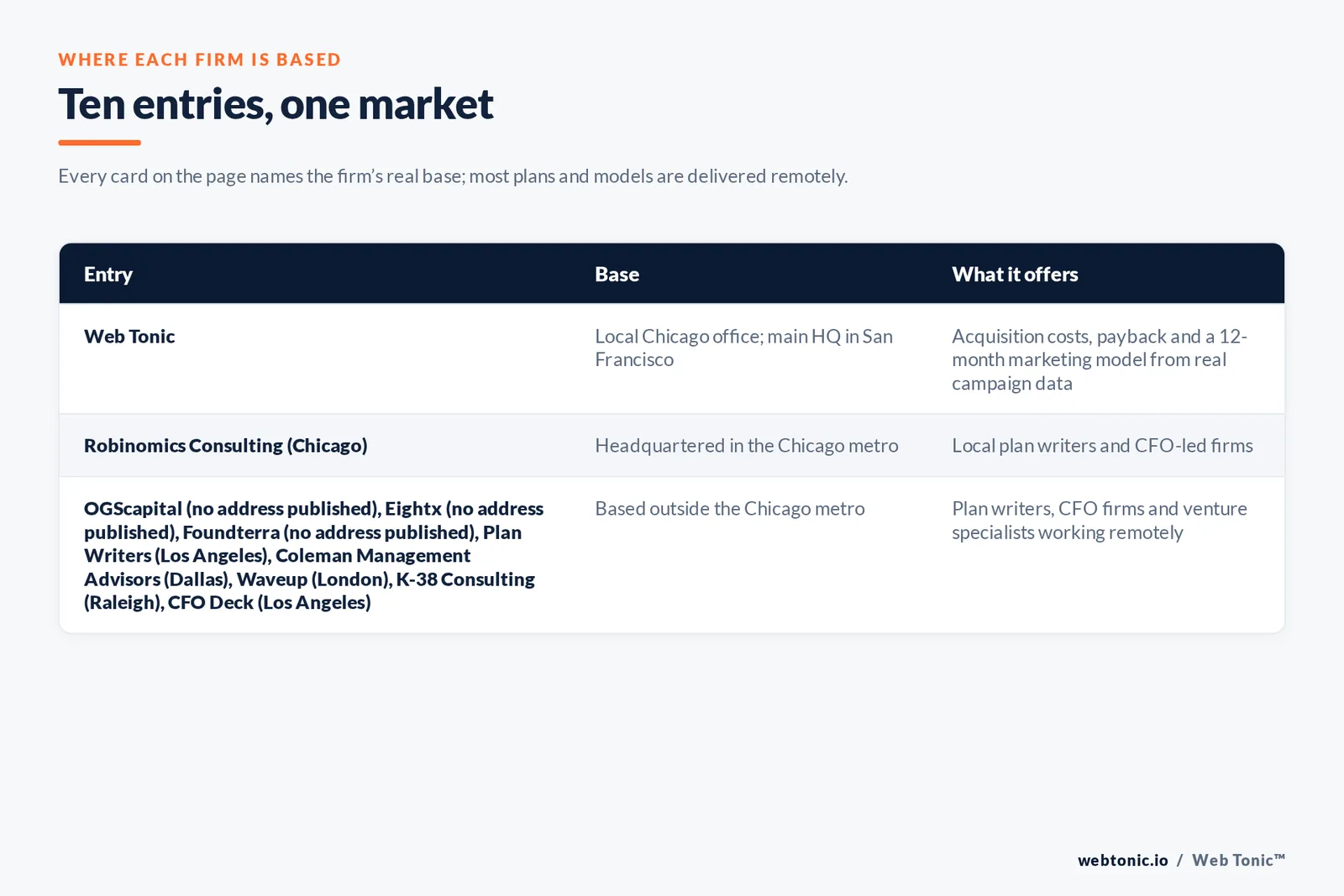 Map of where the 9 external investor-ready growth plan firms on this Chicago page are based, grouped by local and remote firms, with Web Tonic listed separately