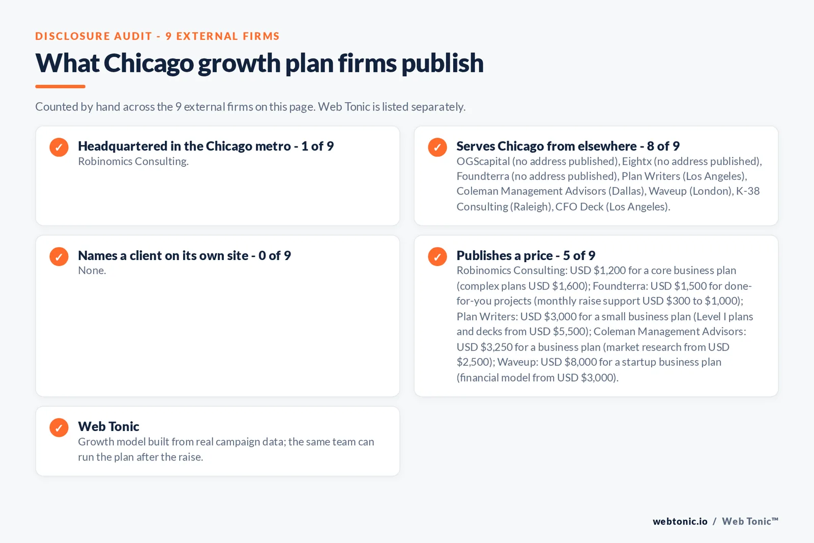 Disclosure checklist for the 9 external Chicago investor-ready growth plan firms: which are headquartered in the metro, which name a client and which publish a price