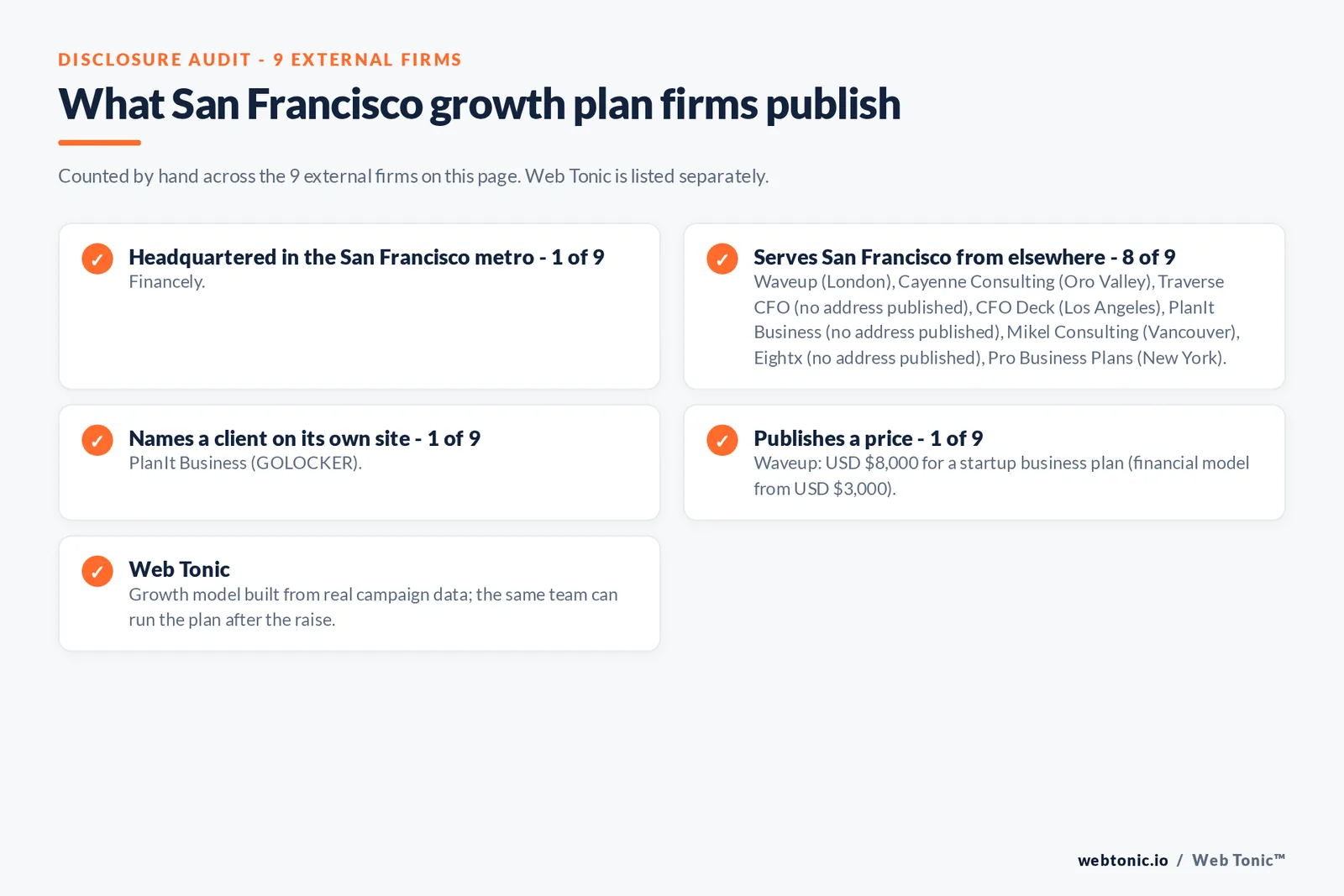 Disclosure checklist for the 9 external San Francisco investor-ready growth plan firms: which are headquartered in the metro, which name a client and which publish a price