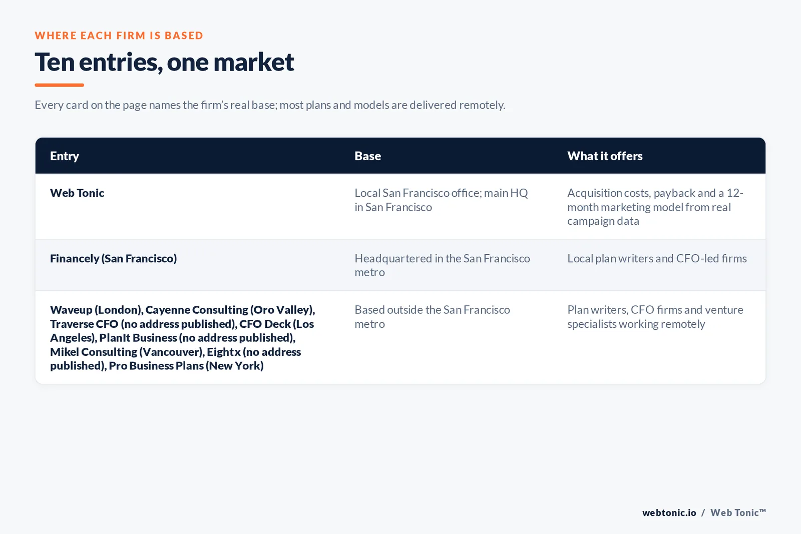Map of where the 9 external investor-ready growth plan firms on this San Francisco page are based, grouped by local and remote firms, with Web Tonic listed separately
