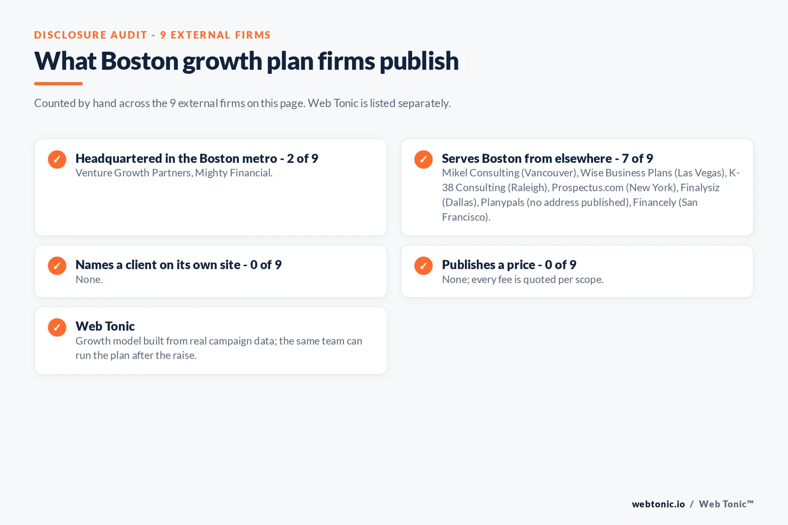 Disclosure checklist for the 9 external Boston investor-ready growth plan firms: which are headquartered in the metro, which name a client and which publish a price