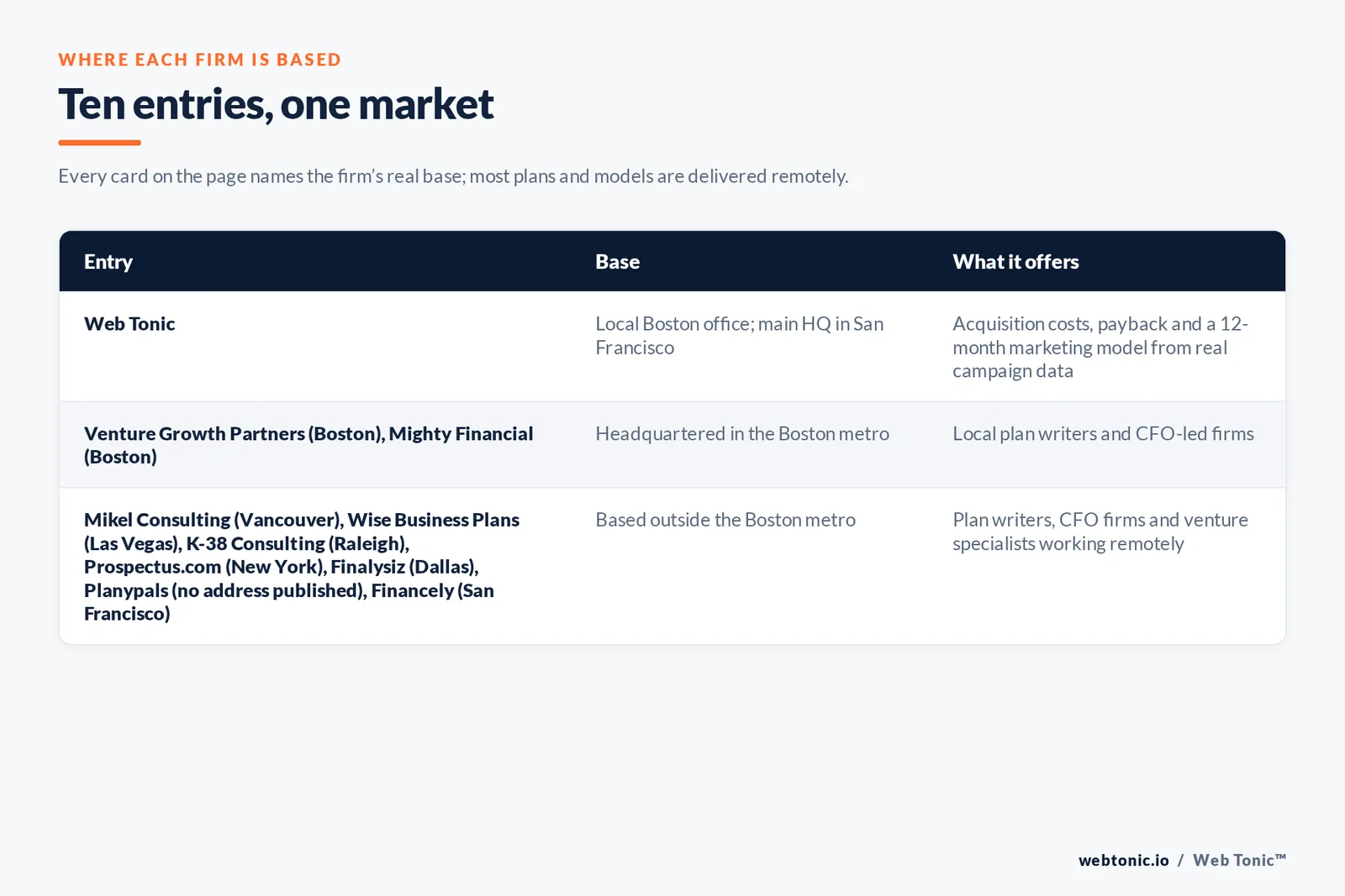 Map of where the 9 external investor-ready growth plan firms on this Boston page are based, grouped by local and remote firms, with Web Tonic listed separately