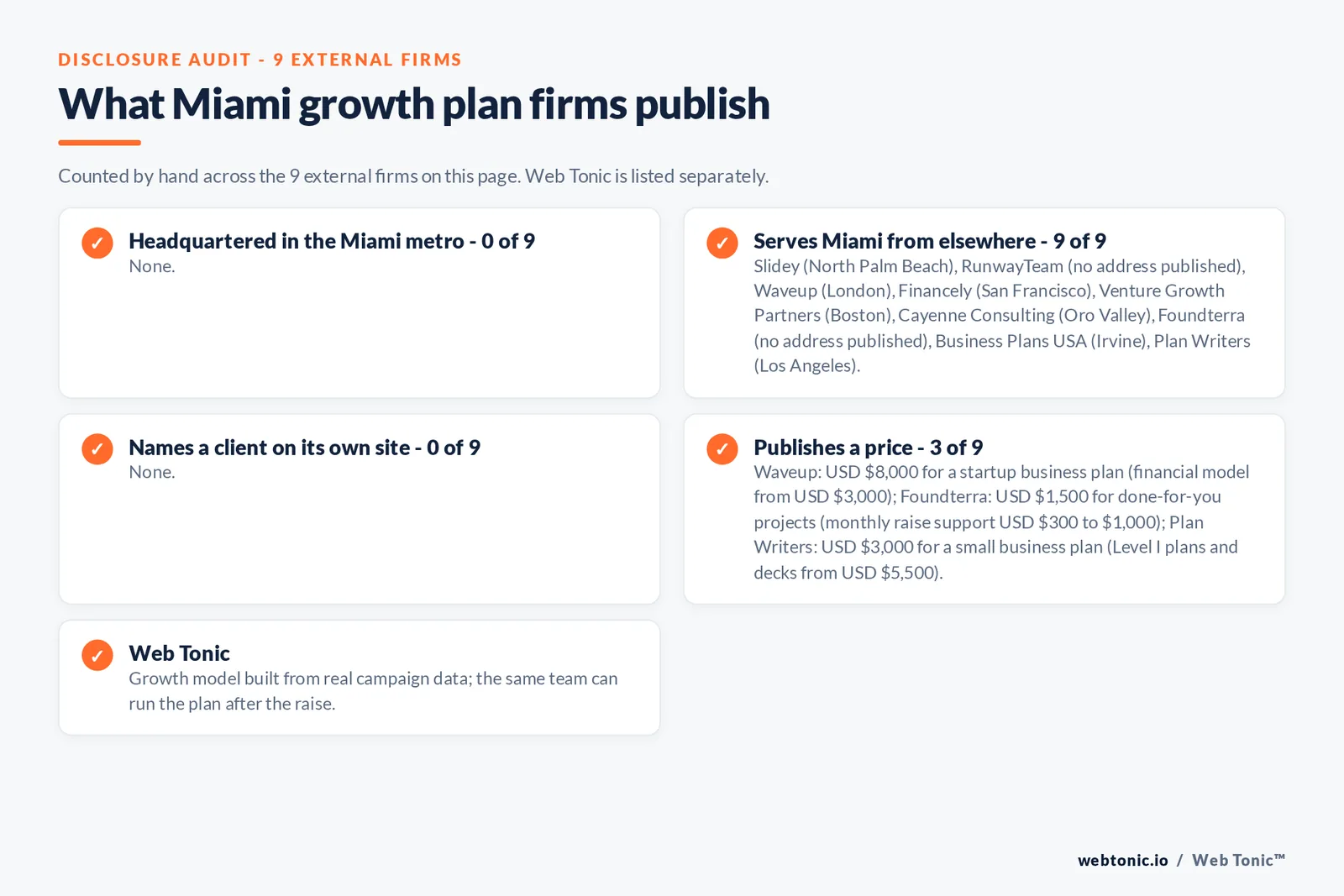Disclosure checklist for the 9 external Miami investor-ready growth plan firms: which are headquartered in the metro, which name a client and which publish a price