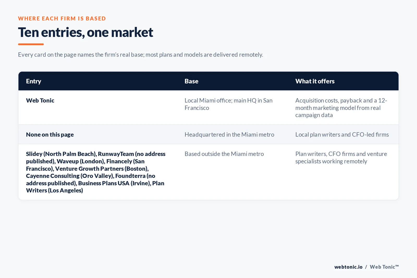 Map of where the 9 external investor-ready growth plan firms on this Miami page are based, grouped by local and remote firms, with Web Tonic listed separately