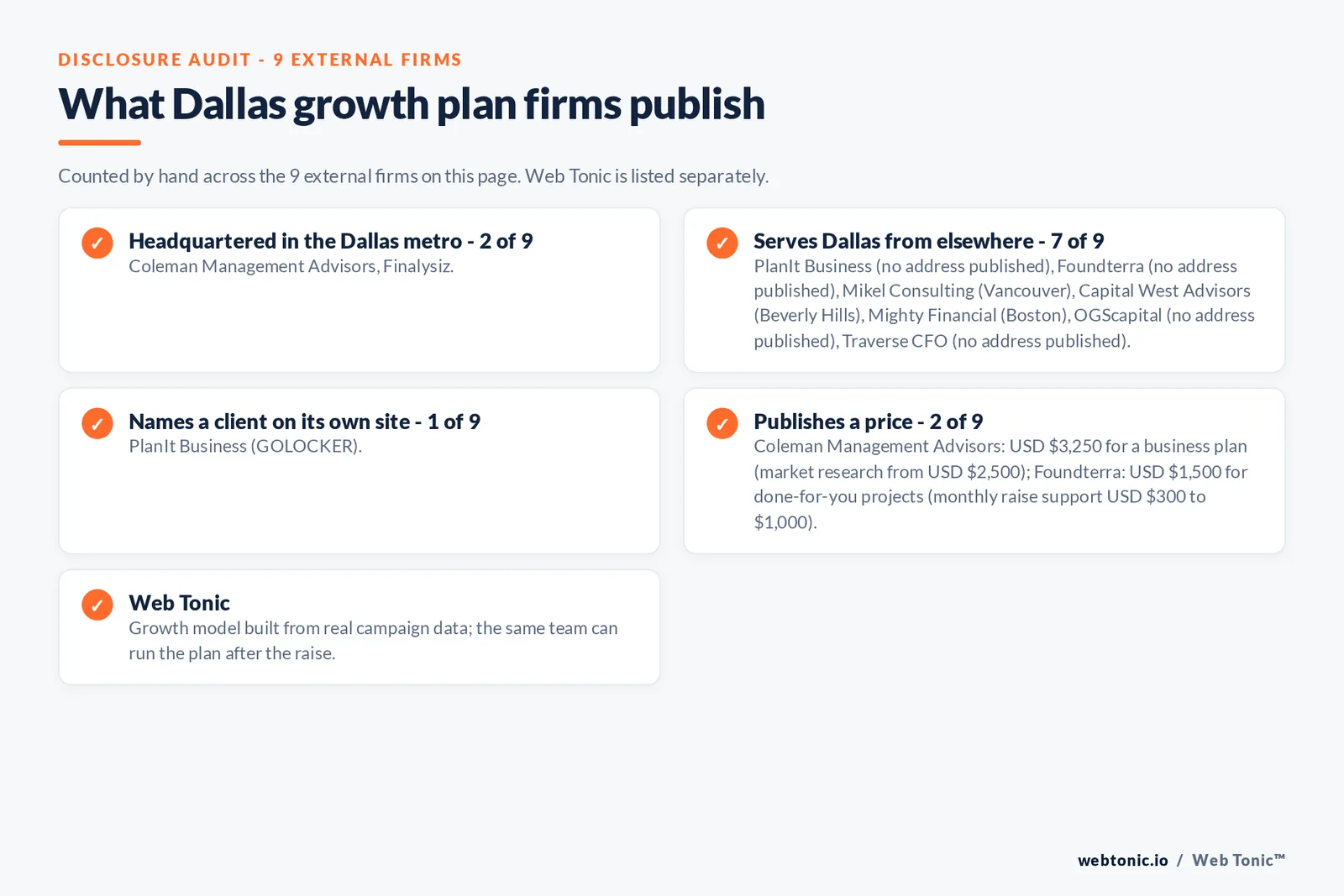 Disclosure checklist for the 9 external Dallas investor-ready growth plan firms: which are headquartered in the metro, which name a client and which publish a price