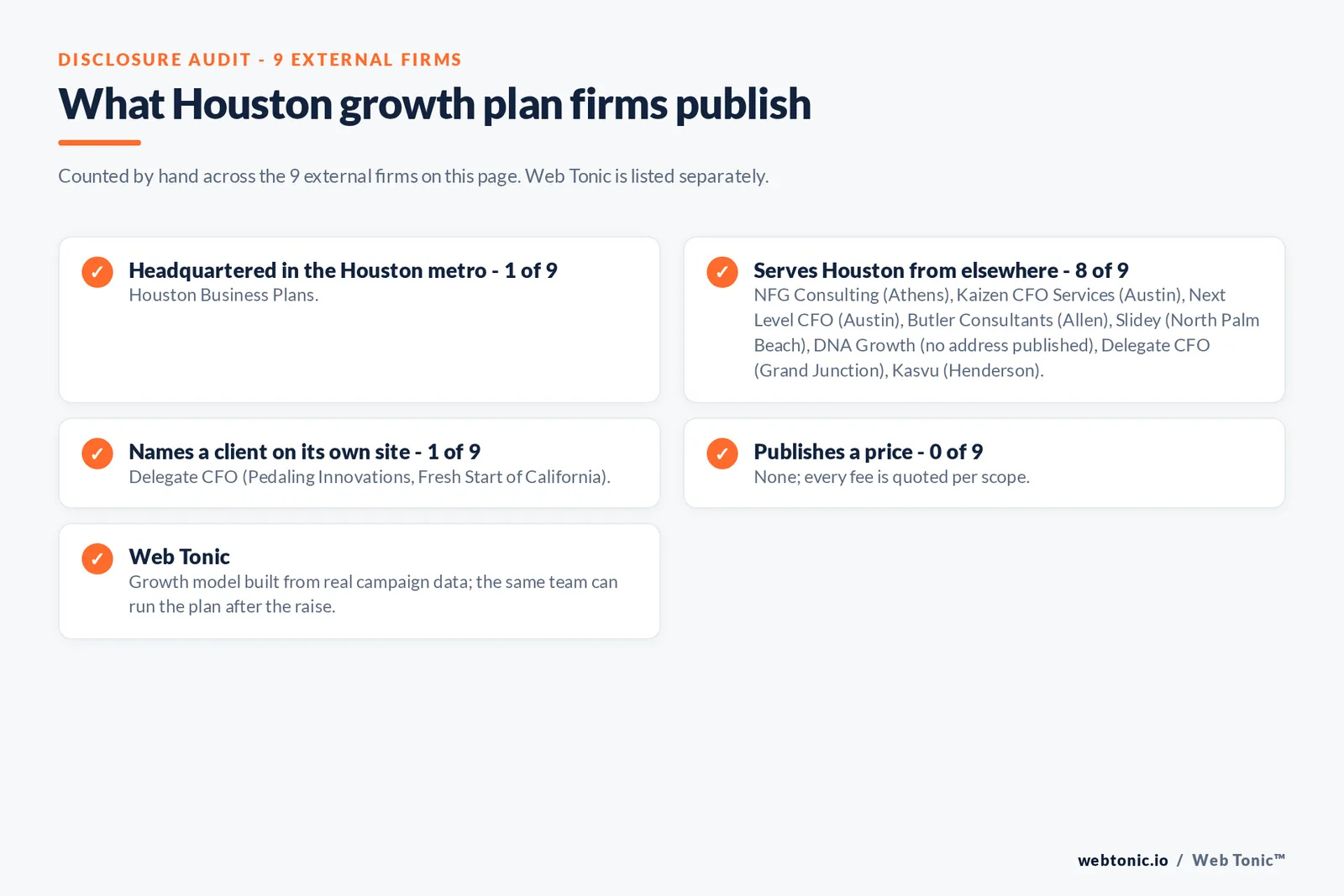 Disclosure checklist for the 9 external Houston investor-ready growth plan firms: which are headquartered in the metro, which name a client and which publish a price