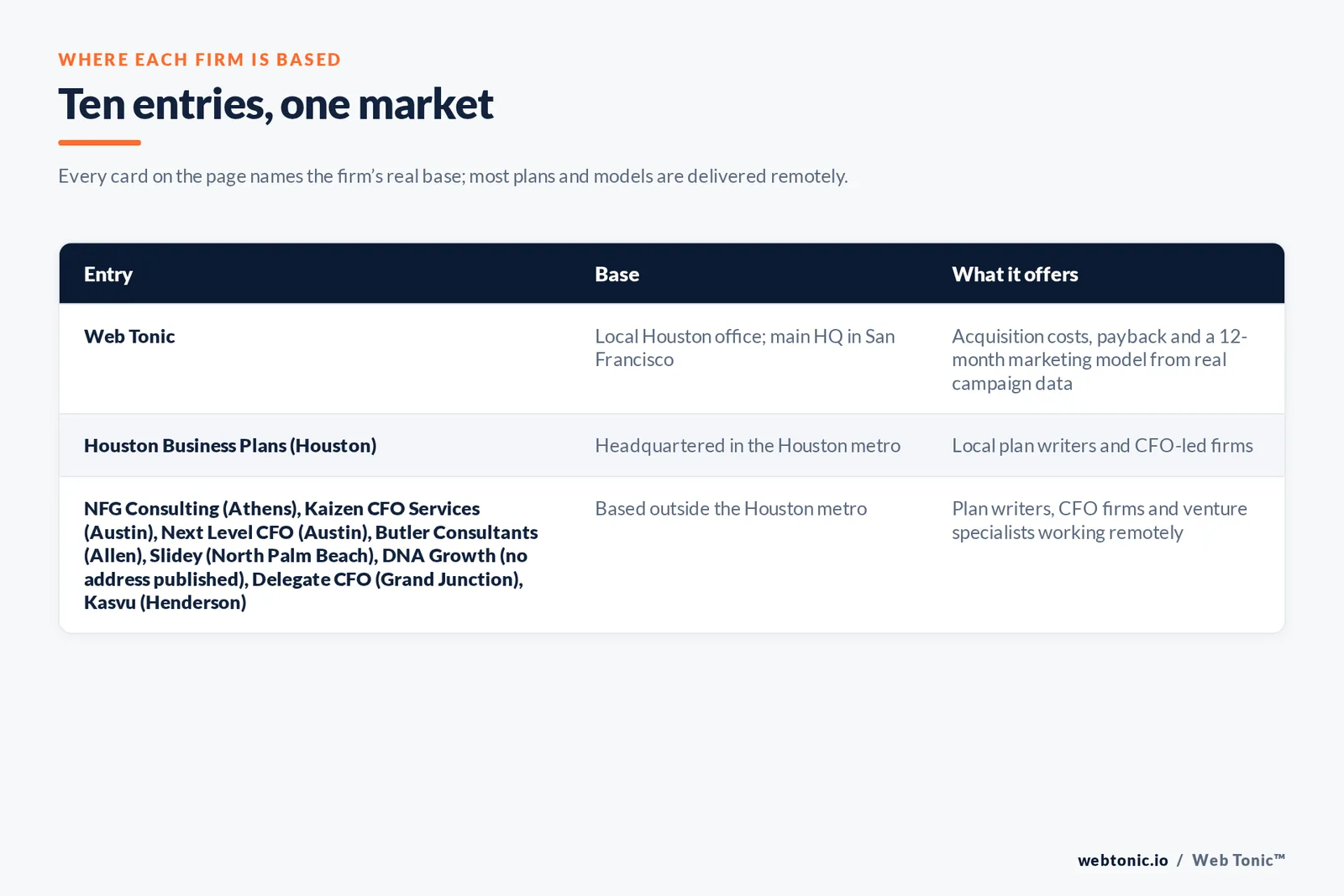Map of where the 9 external investor-ready growth plan firms on this Houston page are based, grouped by local and remote firms, with Web Tonic listed separately