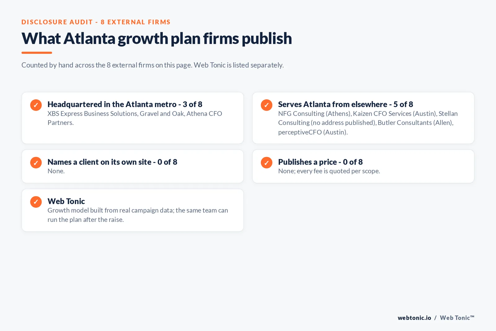 Disclosure checklist for the 8 external Atlanta investor-ready growth plan firms: which are headquartered in the metro, which name a client and which publish a price