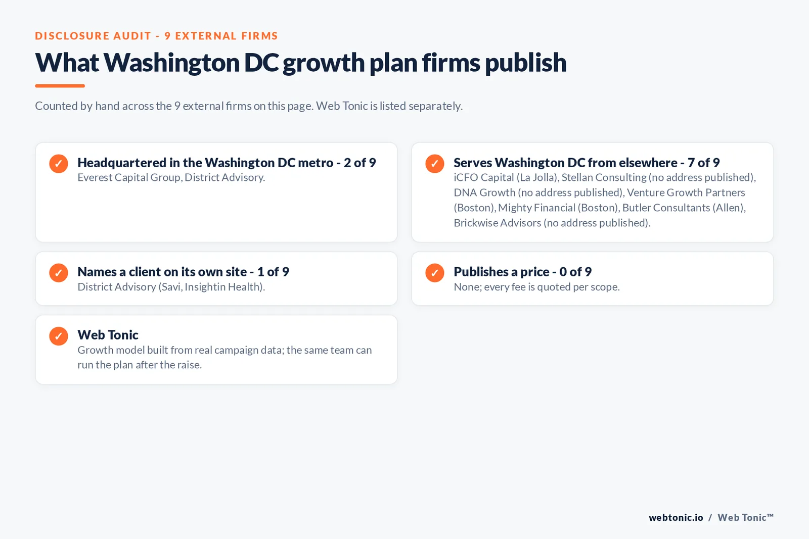 Disclosure checklist for the 9 external Washington DC investor-ready growth plan firms: which are headquartered in the metro, which name a client and which publish a price