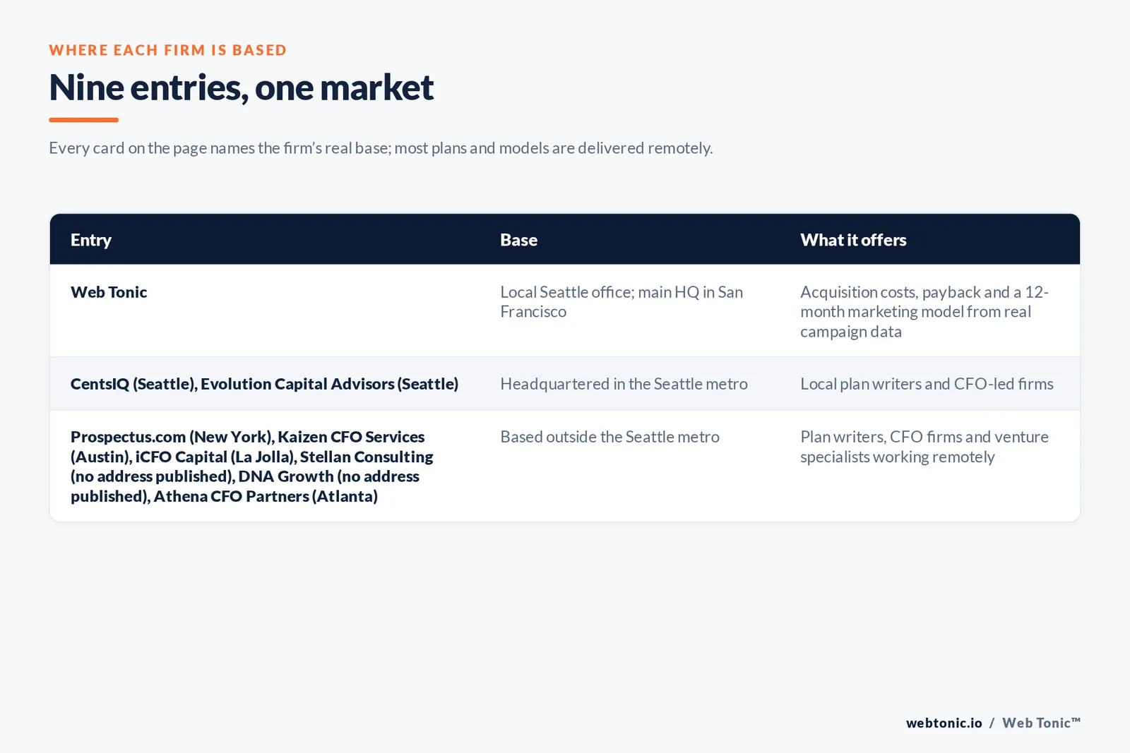 Map of where the 8 external investor-ready growth plan firms on this Seattle page are based, grouped by local and remote firms, with Web Tonic listed separately