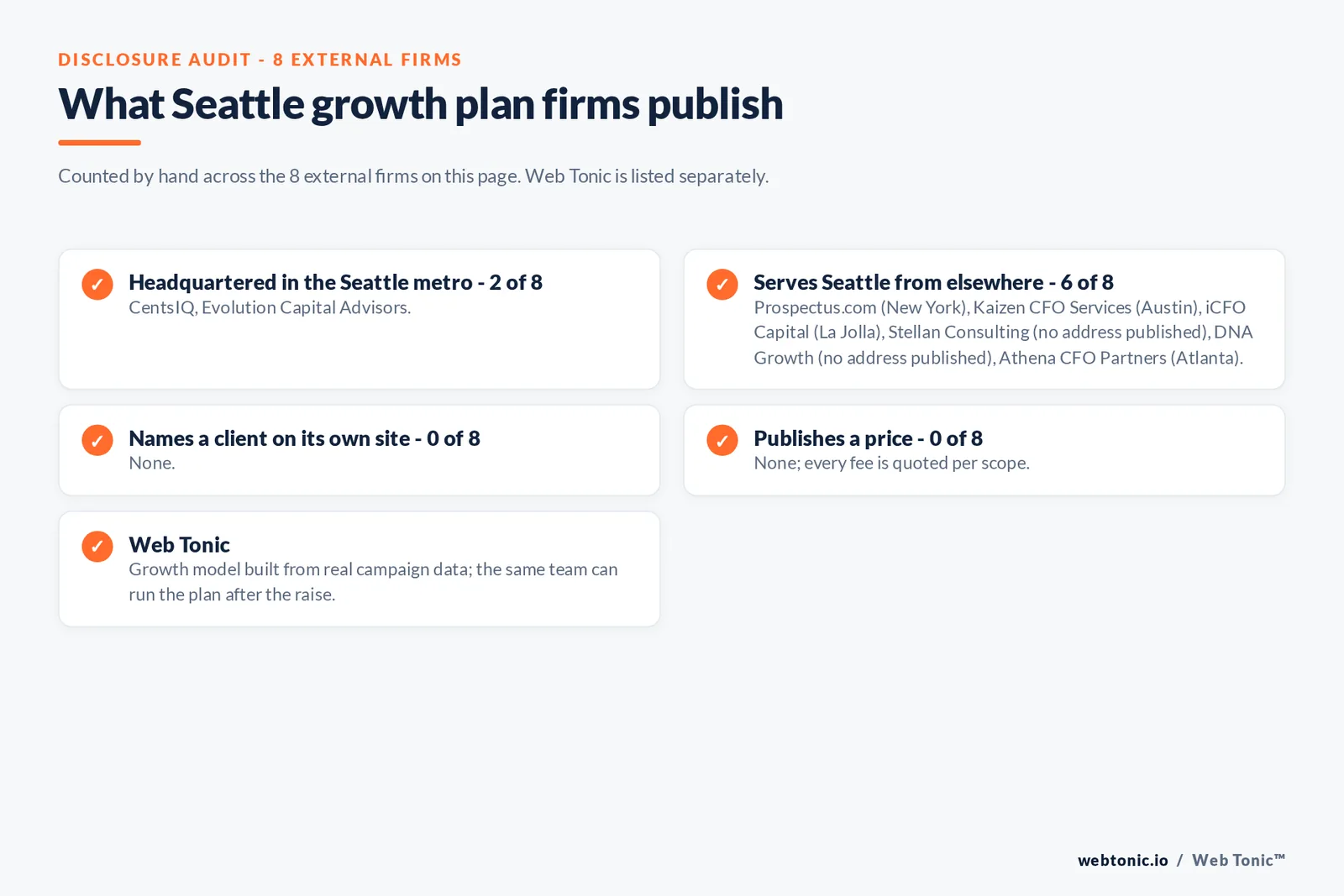 Disclosure checklist for the 8 external Seattle investor-ready growth plan firms: which are headquartered in the metro, which name a client and which publish a price