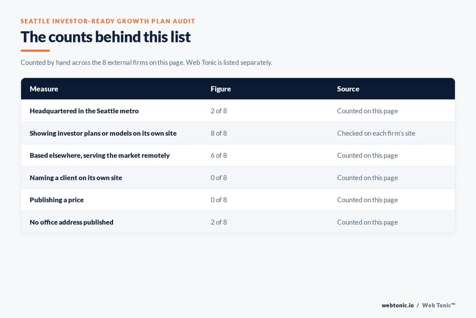 Table of page-level counts for the 8 external investor-ready growth plan firms serving Seattle: headquartered in the metro 2 of 8, showing investor plans or models on their own site 8 of 8, naming a client 0 of 8, publishing a price 0 of 8