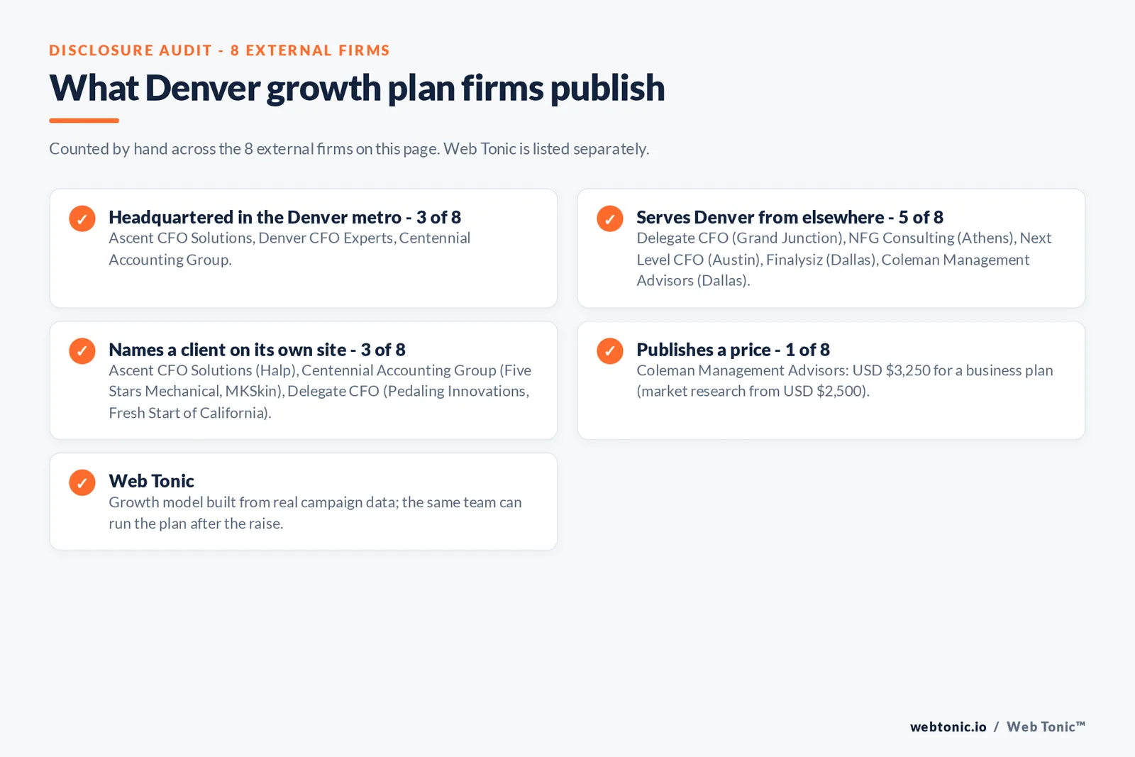 Disclosure checklist for the 8 external Denver investor-ready growth plan firms: which are headquartered in the metro, which name a client and which publish a price