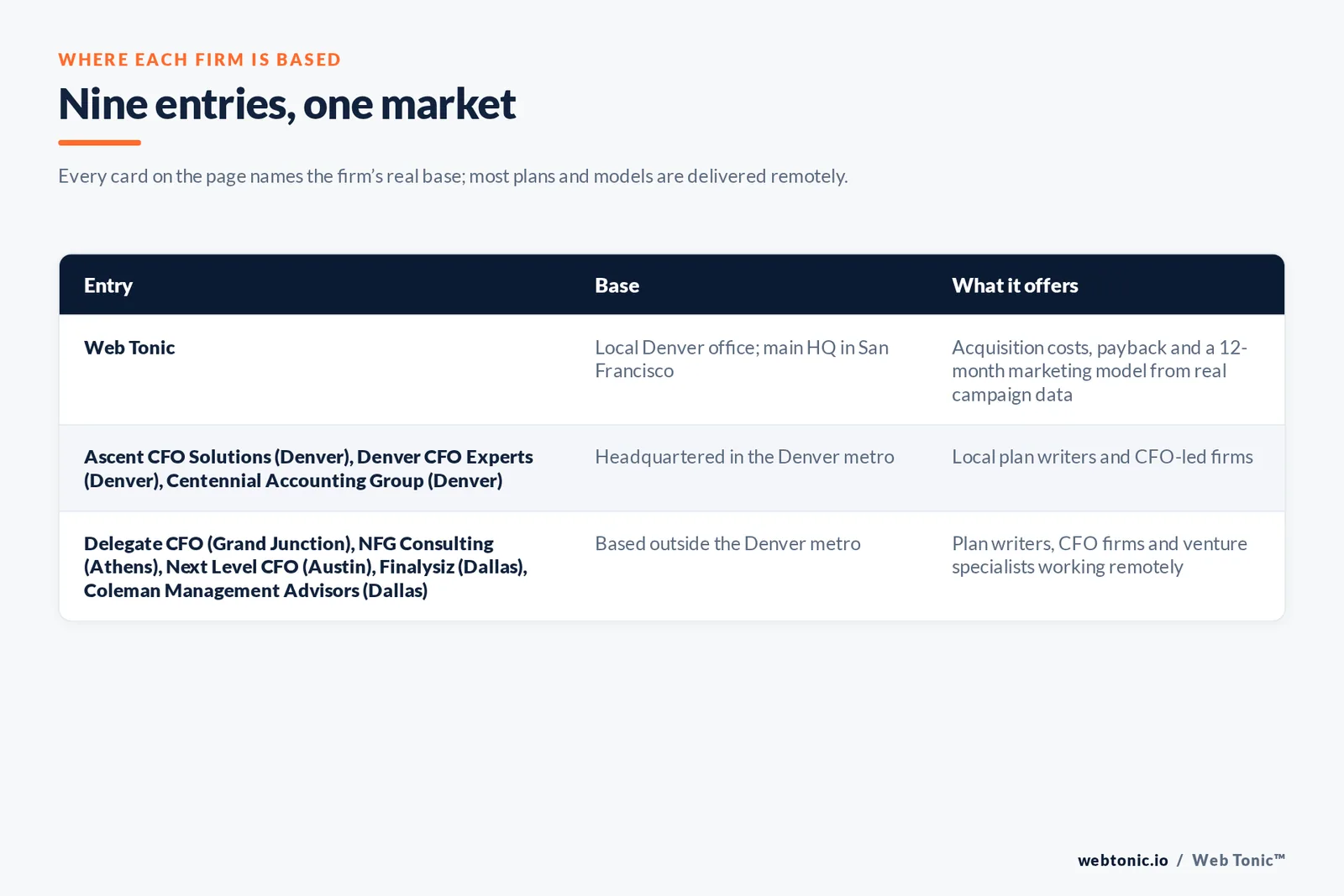Map of where the 8 external investor-ready growth plan firms on this Denver page are based, grouped by local and remote firms, with Web Tonic listed separately