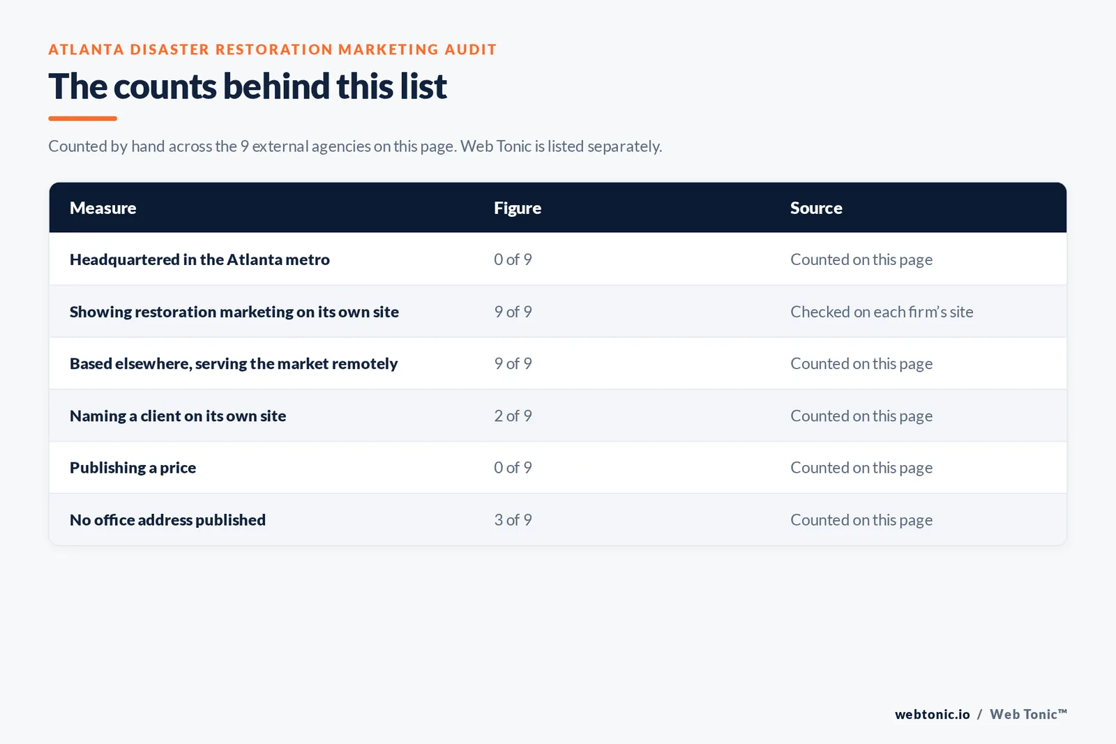 Table of page-level counts for the 9 external disaster restoration marketing agencies serving Atlanta: headquartered in the metro 0 of 9, showing restoration marketing on their own site 9 of 9, naming a client 2 of 9, publishing a price 0 of 9
