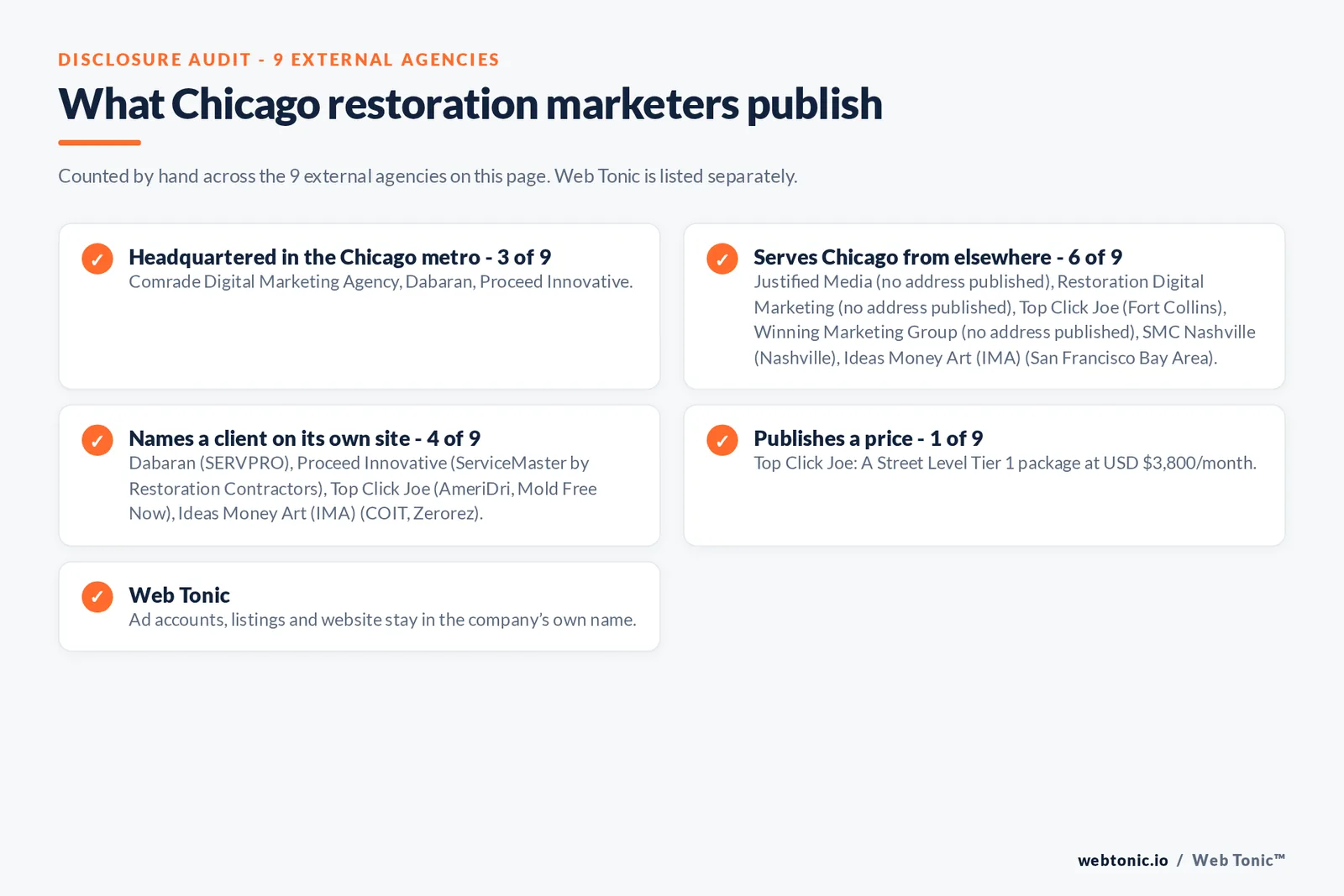 Disclosure checklist for the 9 external Chicago disaster restoration marketing agencies: which are headquartered in the metro, which name a client and which publish a price