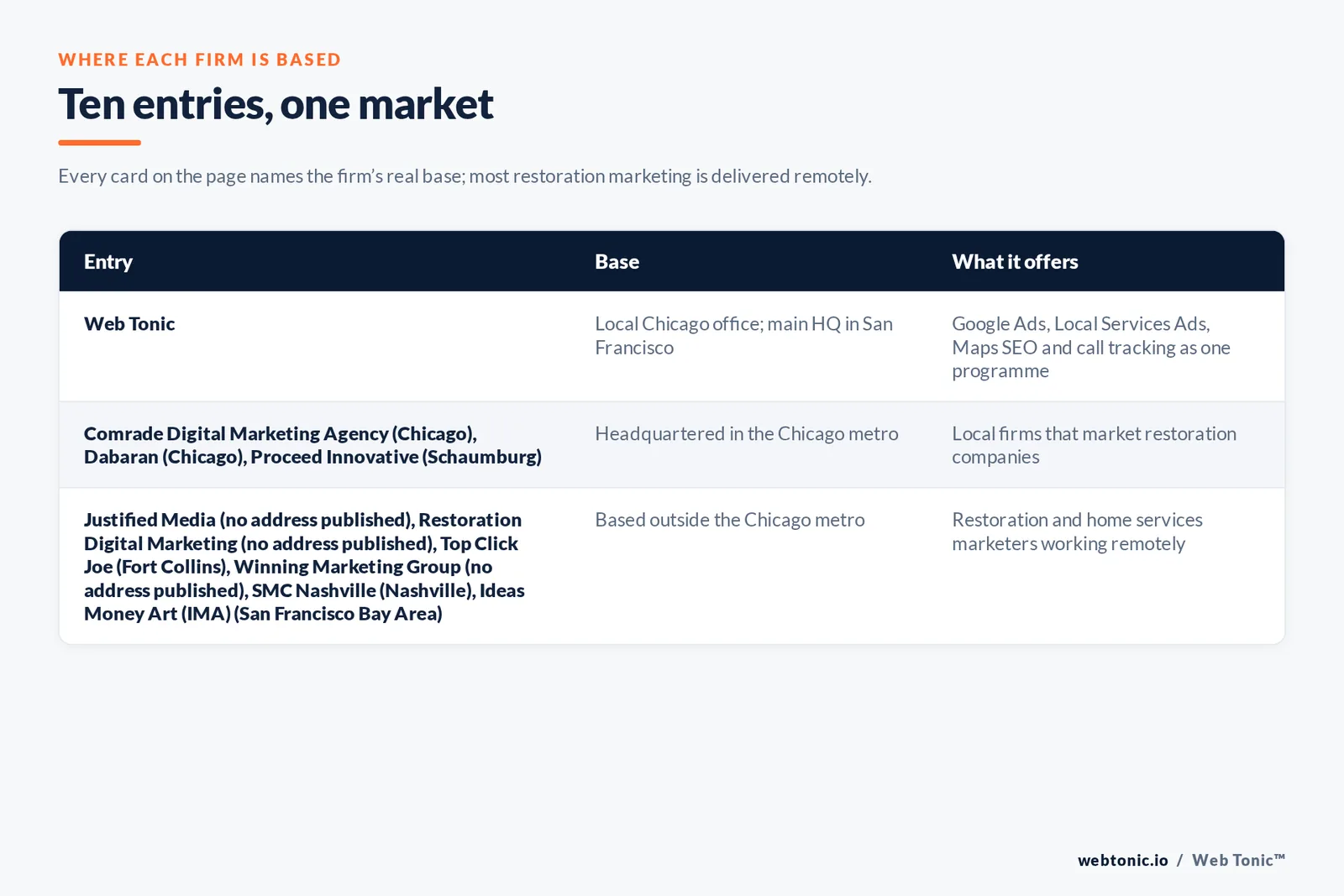 Map of where the 9 external disaster restoration marketing agencies on this Chicago page are based, grouped by local, regional and national firms, with Web Tonic listed separately