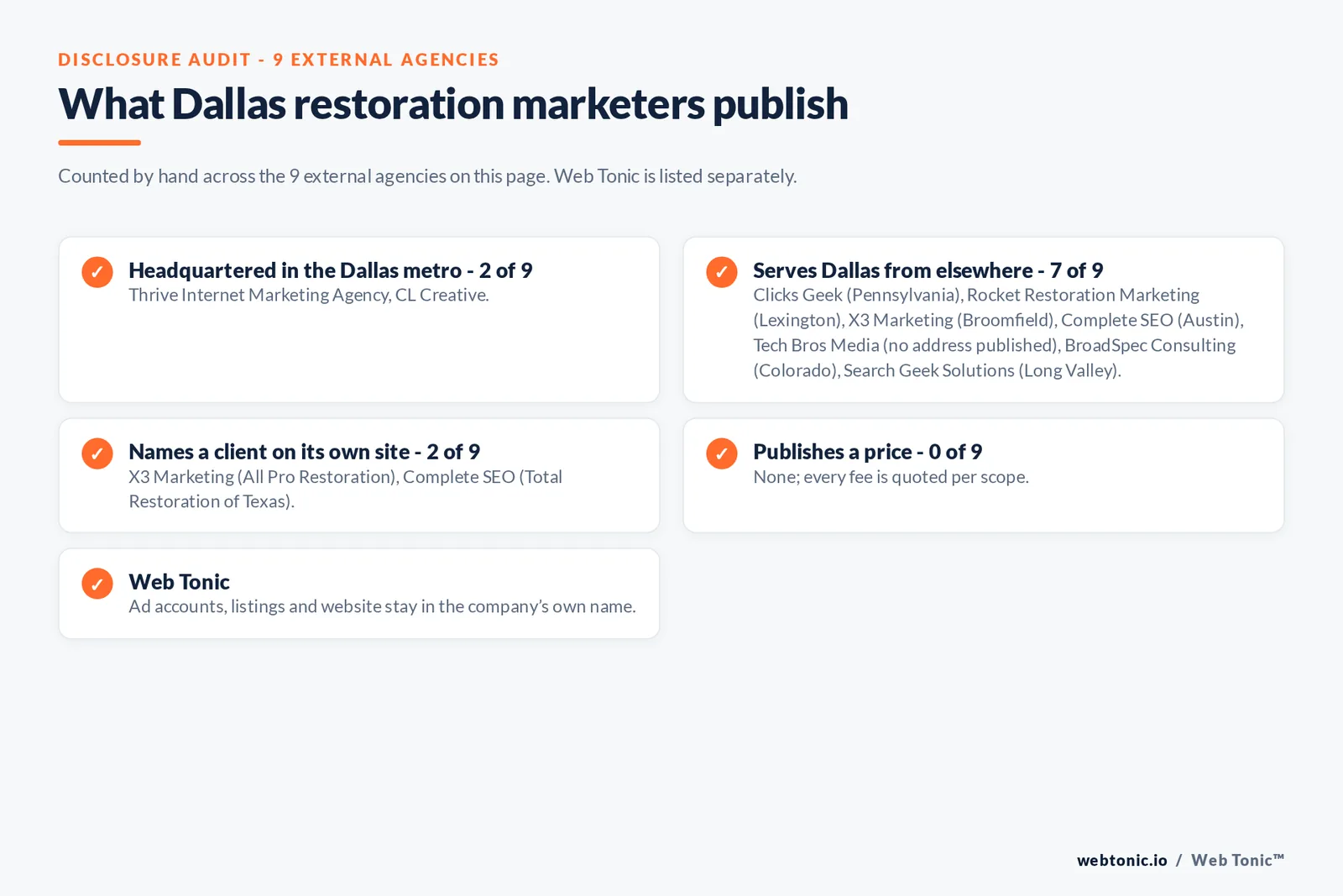 Disclosure checklist for the 9 external Dallas disaster restoration marketing agencies: which are headquartered in the metro, which name a client and which publish a price