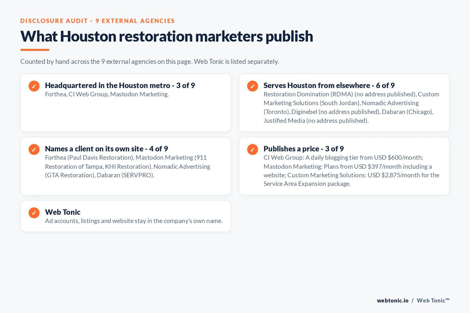 Disclosure checklist for the 9 external Houston disaster restoration marketing agencies: which are headquartered in the metro, which name a client and which publish a price