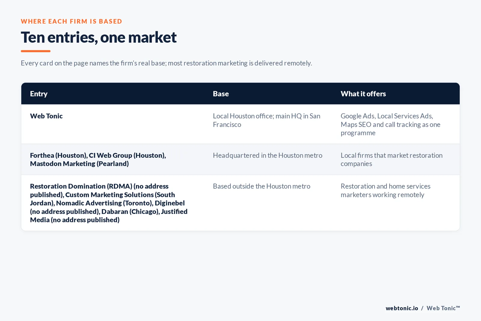 Map of where the 9 external disaster restoration marketing agencies on this Houston page are based, grouped by local, regional and national firms, with Web Tonic listed separately