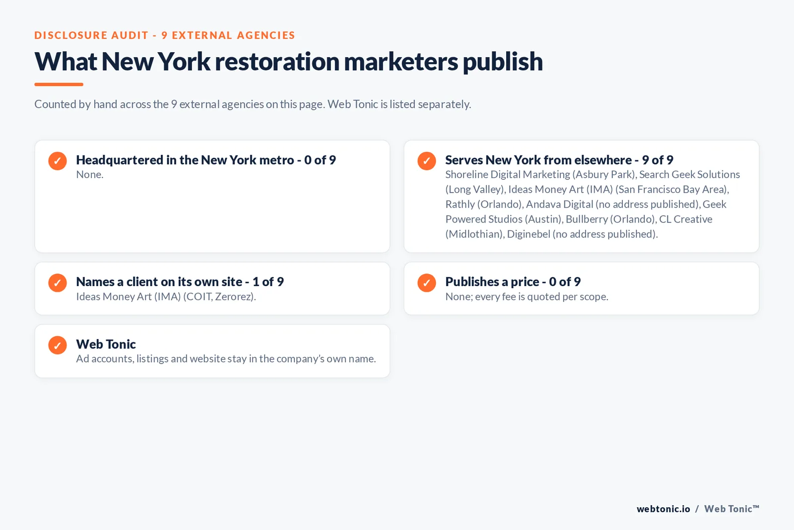 Disclosure checklist for the 9 external New York disaster restoration marketing agencies: which are headquartered in the metro, which name a client and which publish a price