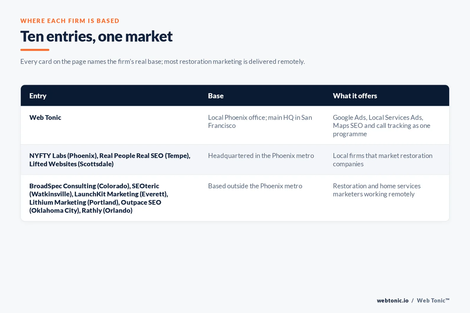 Map of where the 9 external disaster restoration marketing agencies on this Phoenix page are based, grouped by local, regional and national firms, with Web Tonic listed separately