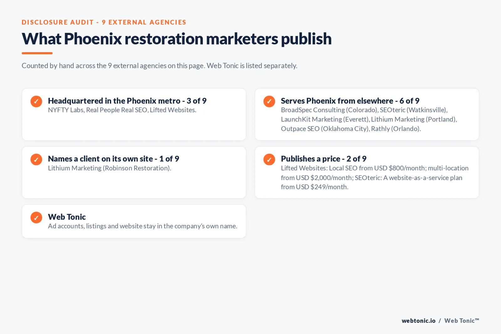 Disclosure checklist for the 9 external Phoenix disaster restoration marketing agencies: which are headquartered in the metro, which name a client and which publish a price
