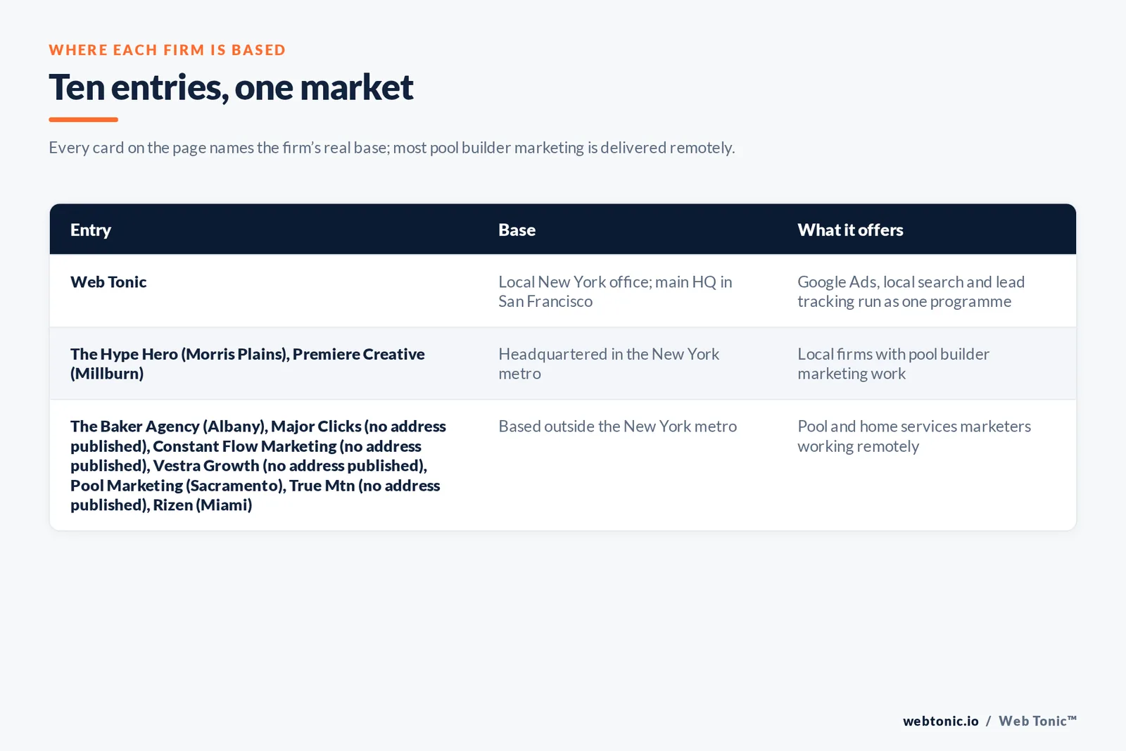 Map of where the 9 external pool builder marketing agencies on this New York page are based, grouped by local, regional and national firms, with Web Tonic listed separately
