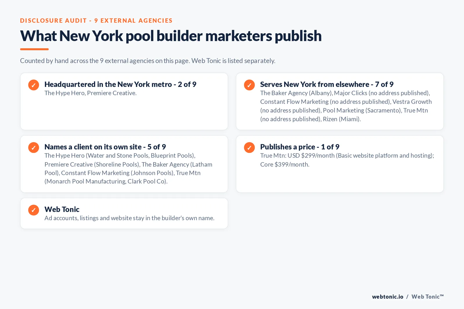 Disclosure checklist for the 9 external New York pool builder marketing agencies: which are headquartered in the metro, which name a client and which publish a price